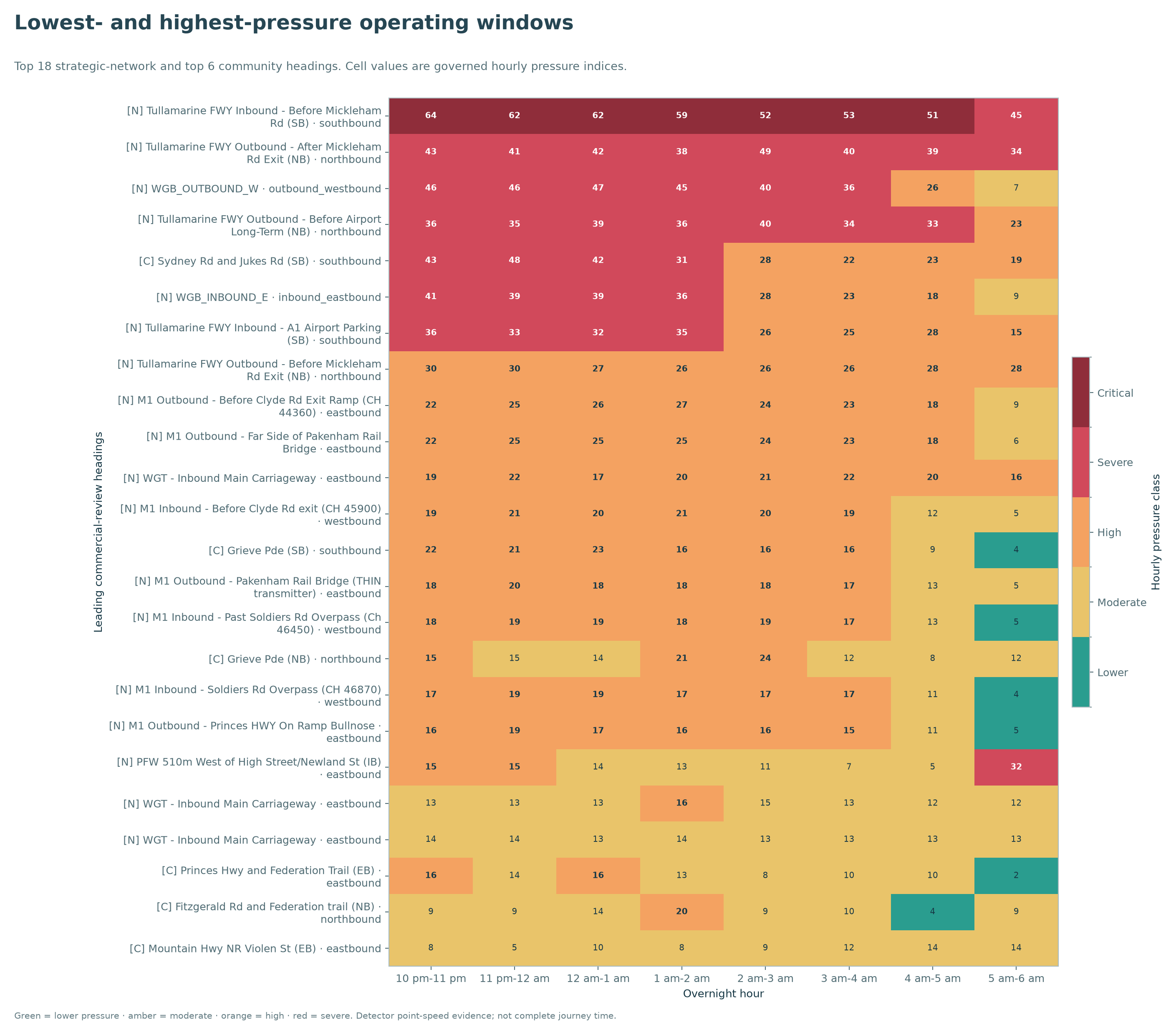 Lowest- and highest-pressure operating windows