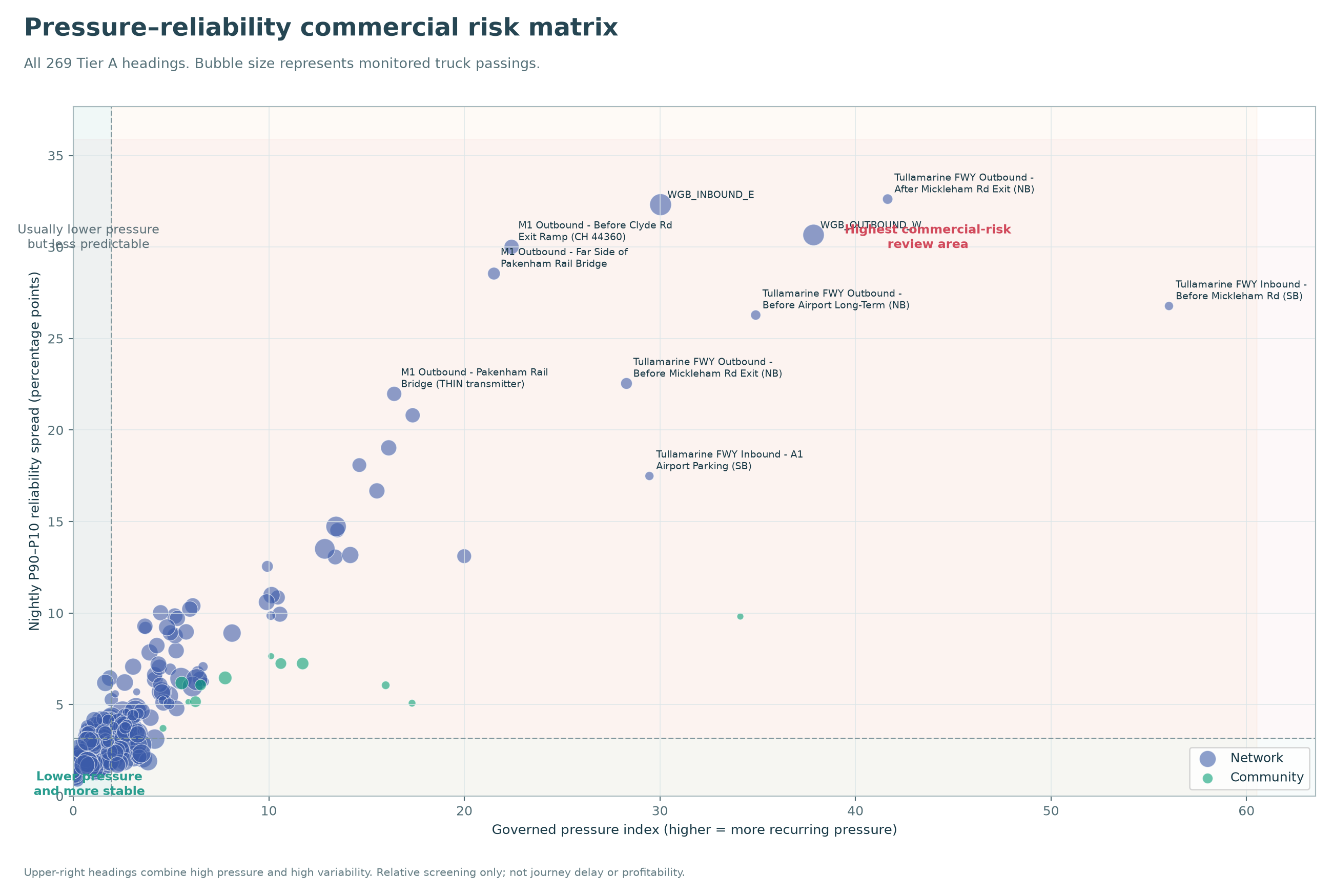 Pressure–reliability commercial risk matrix