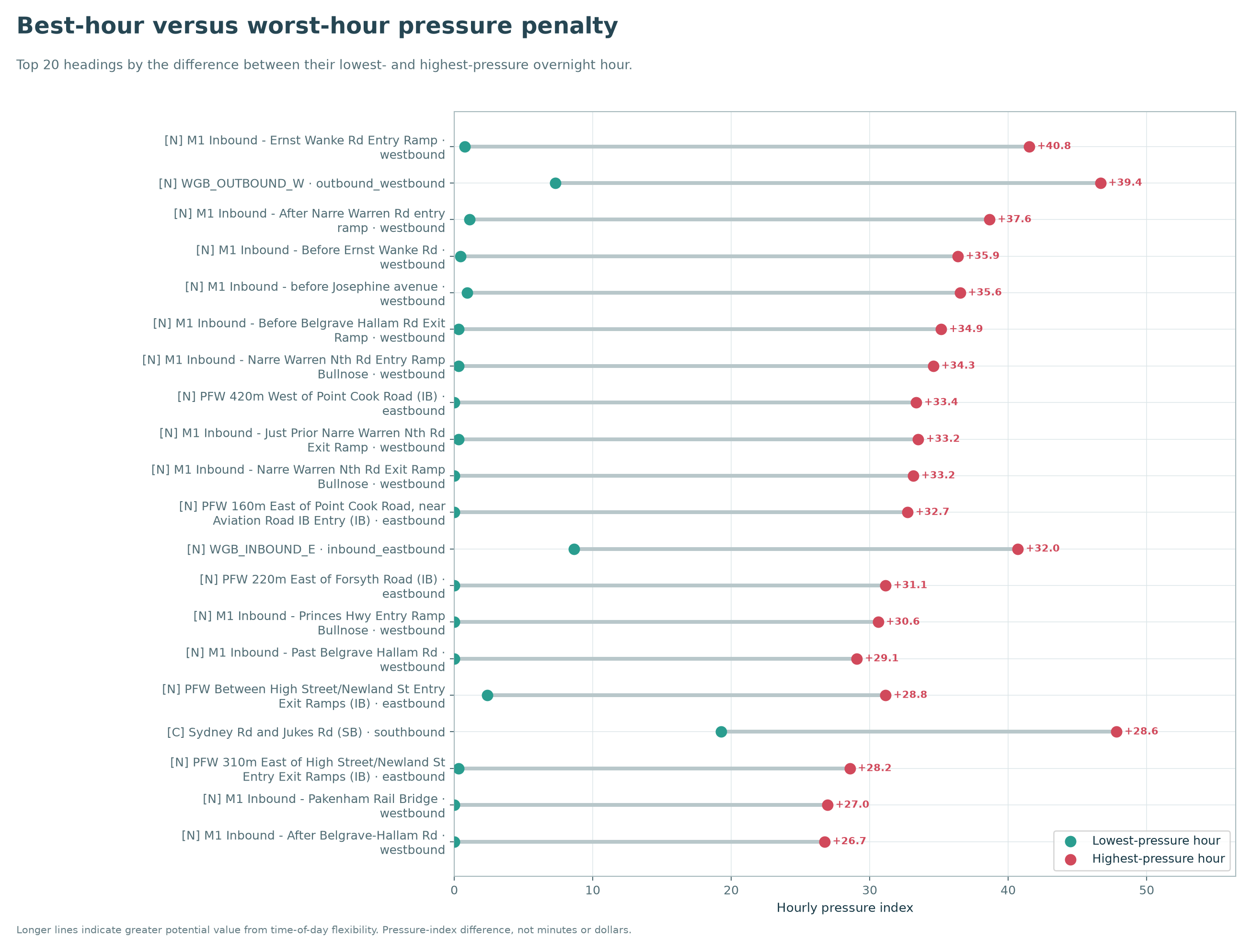 Best-hour versus worst-hour pressure penalty