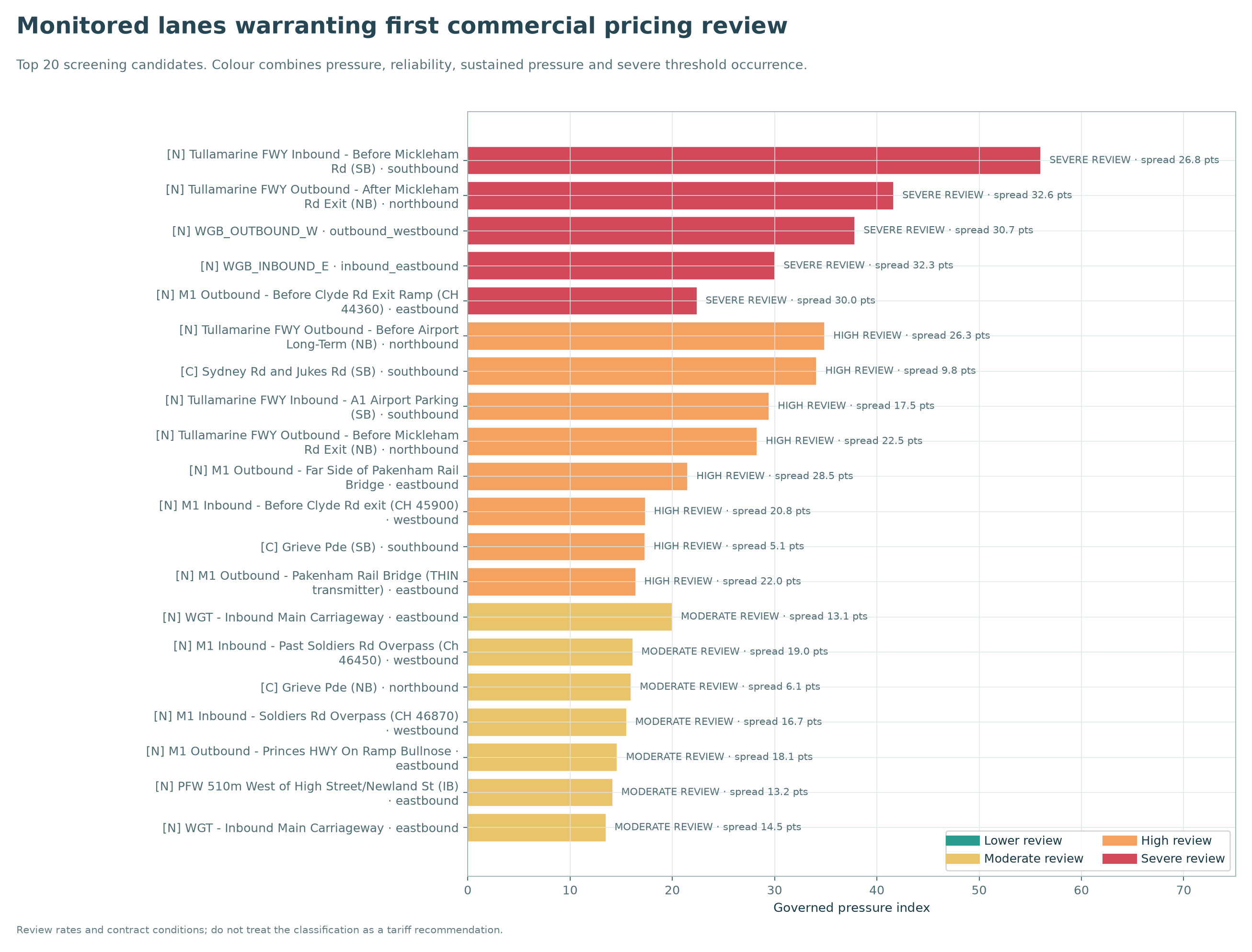 Monitored lanes warranting first commercial pricing review