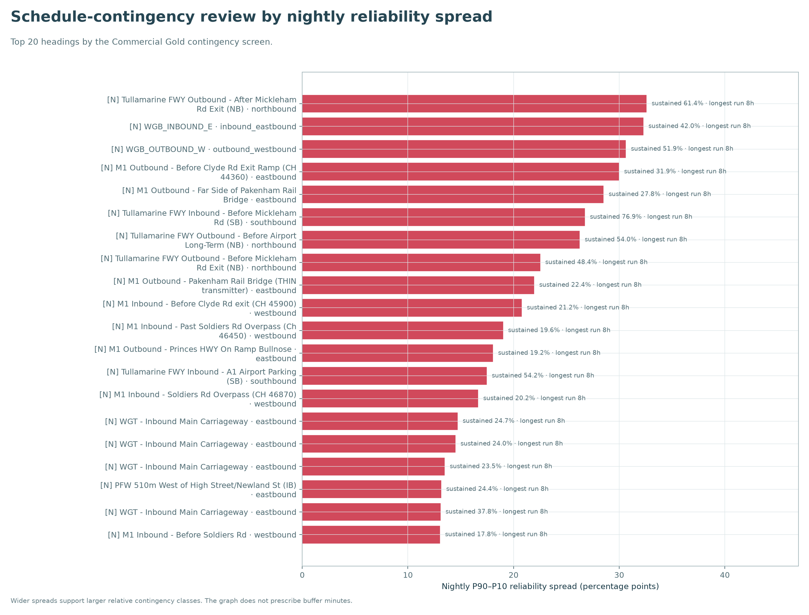 Schedule-contingency review by nightly reliability spread