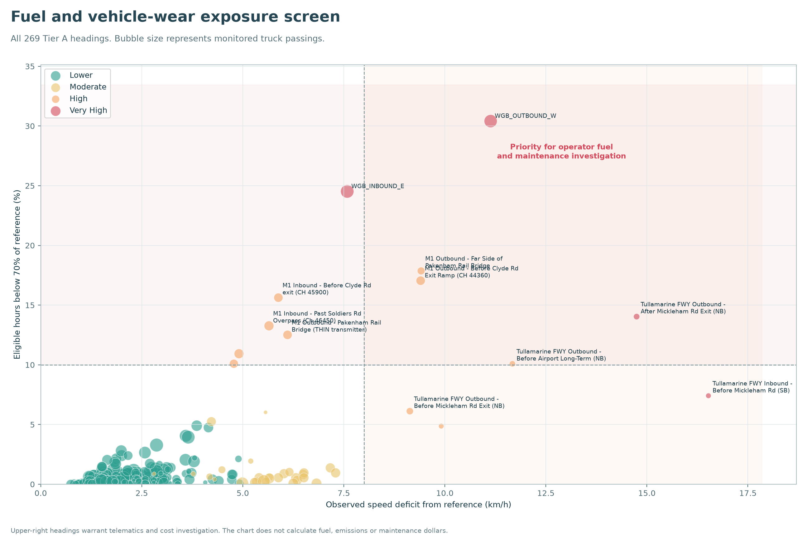 Fuel and vehicle-wear exposure screen