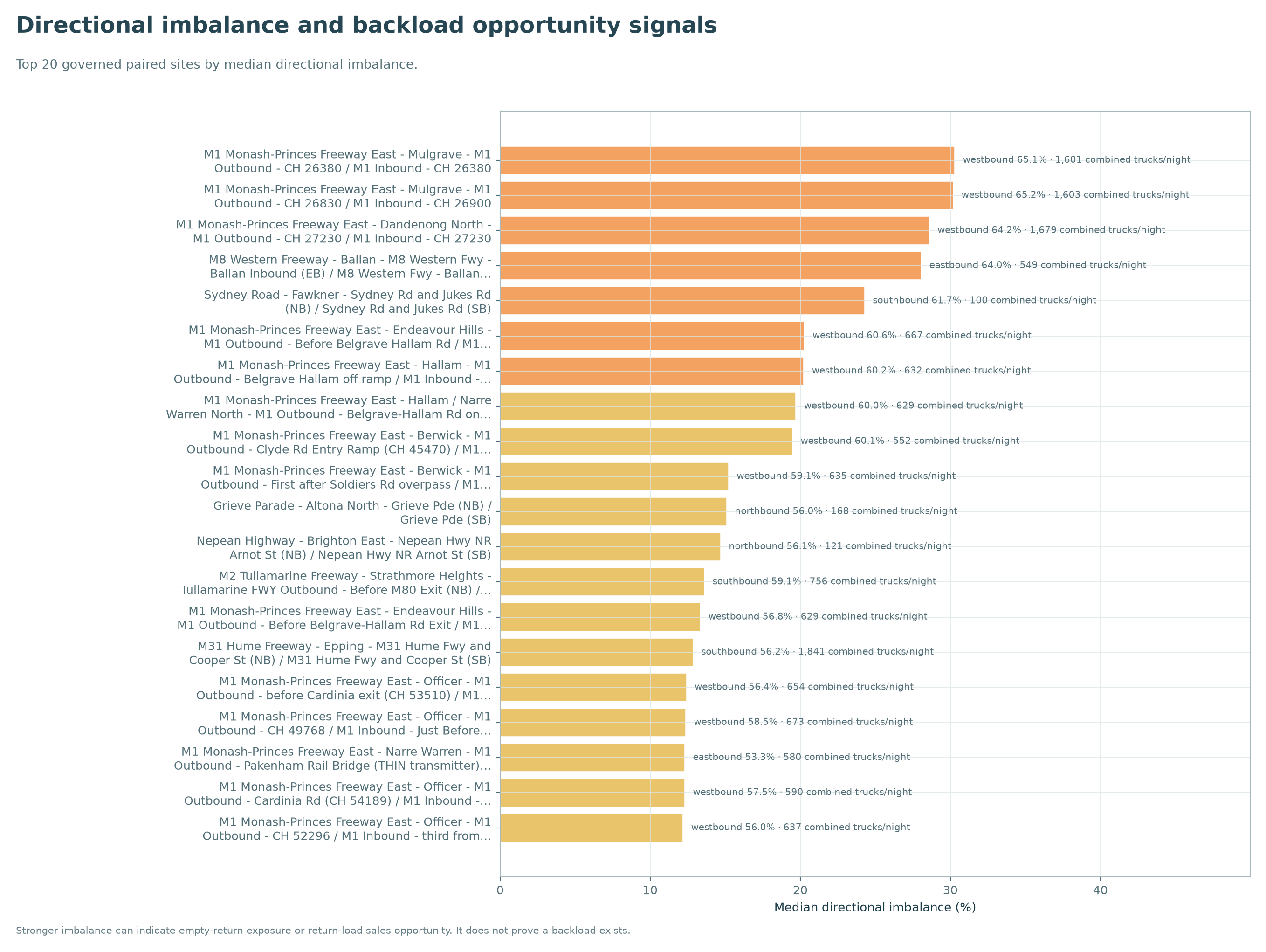 Directional imbalance and backload opportunity signals