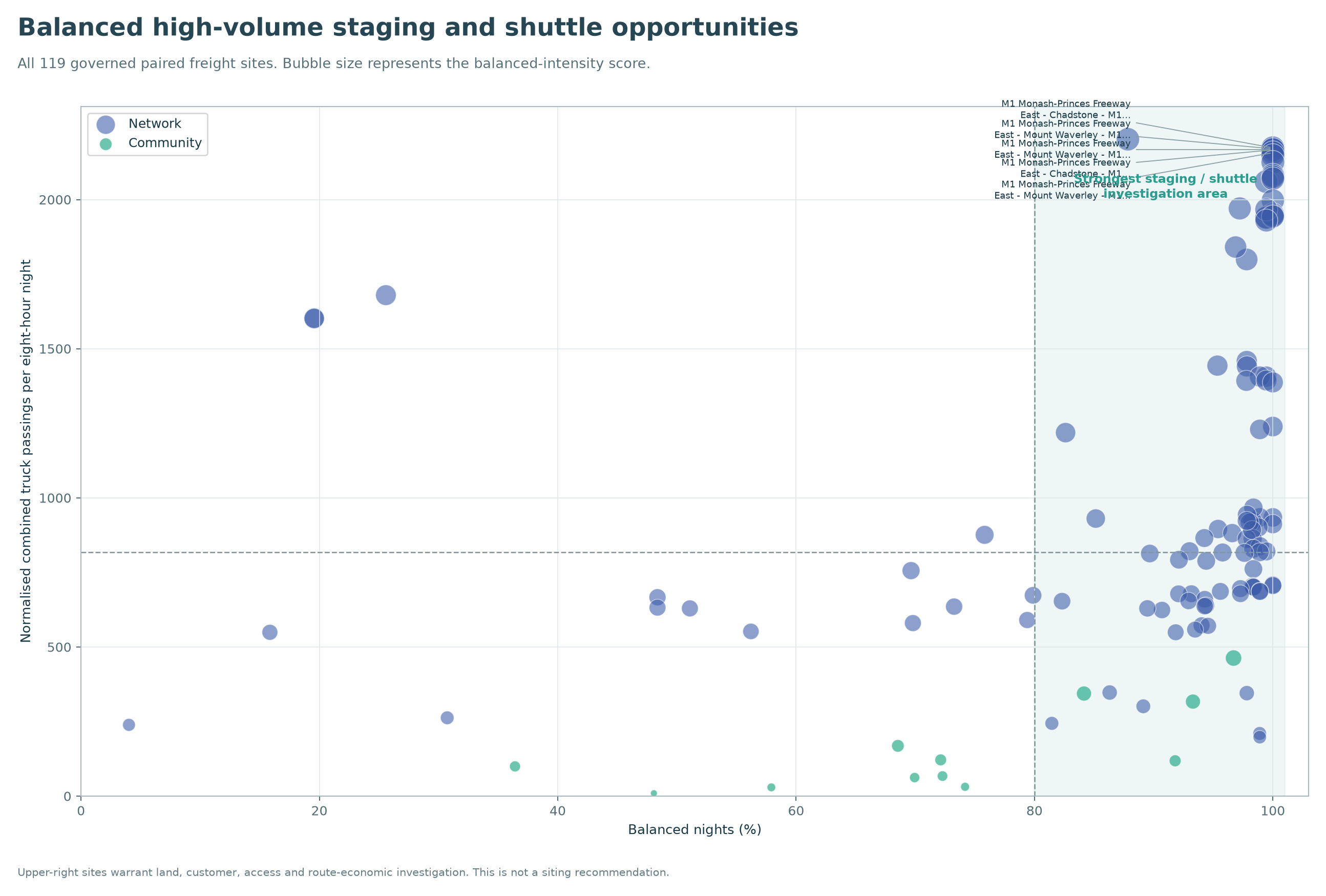 Balanced high-volume staging and shuttle opportunities
