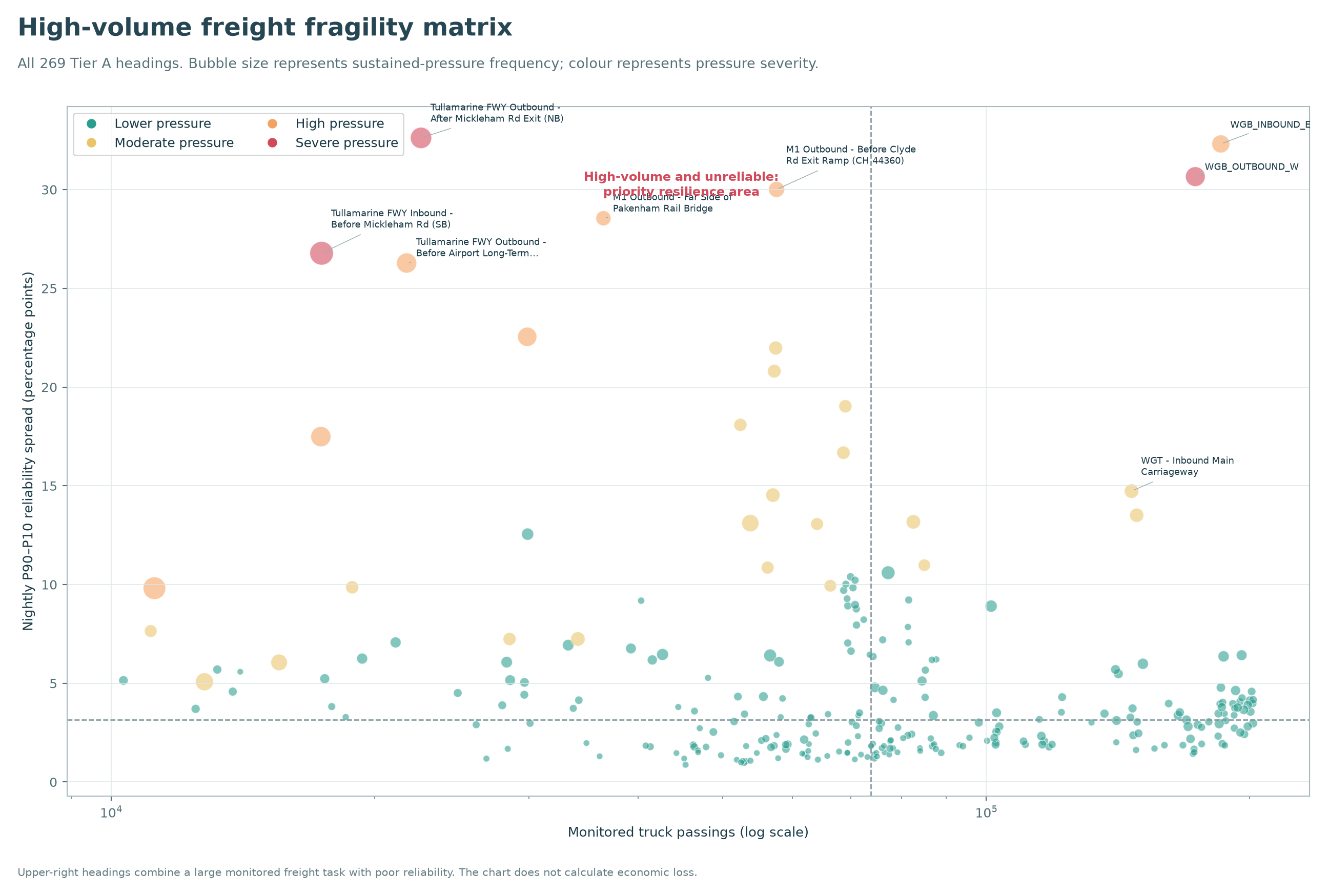 High-volume freight fragility matrix