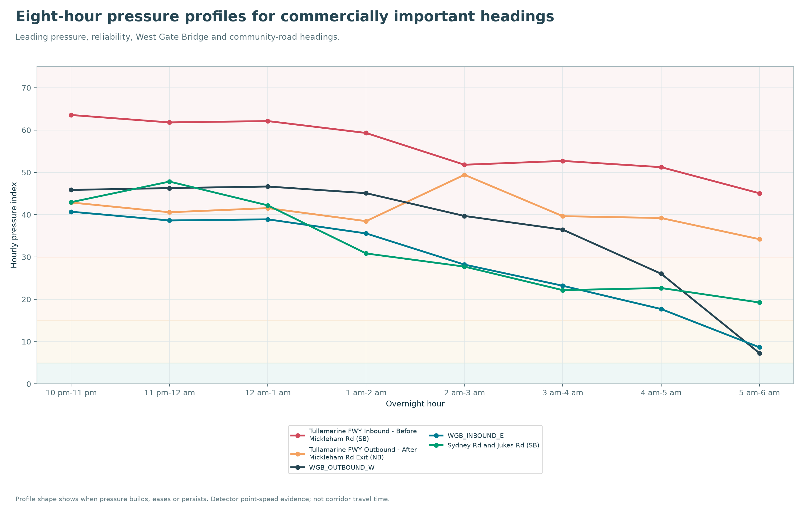 Eight-hour pressure profiles for commercially important headings