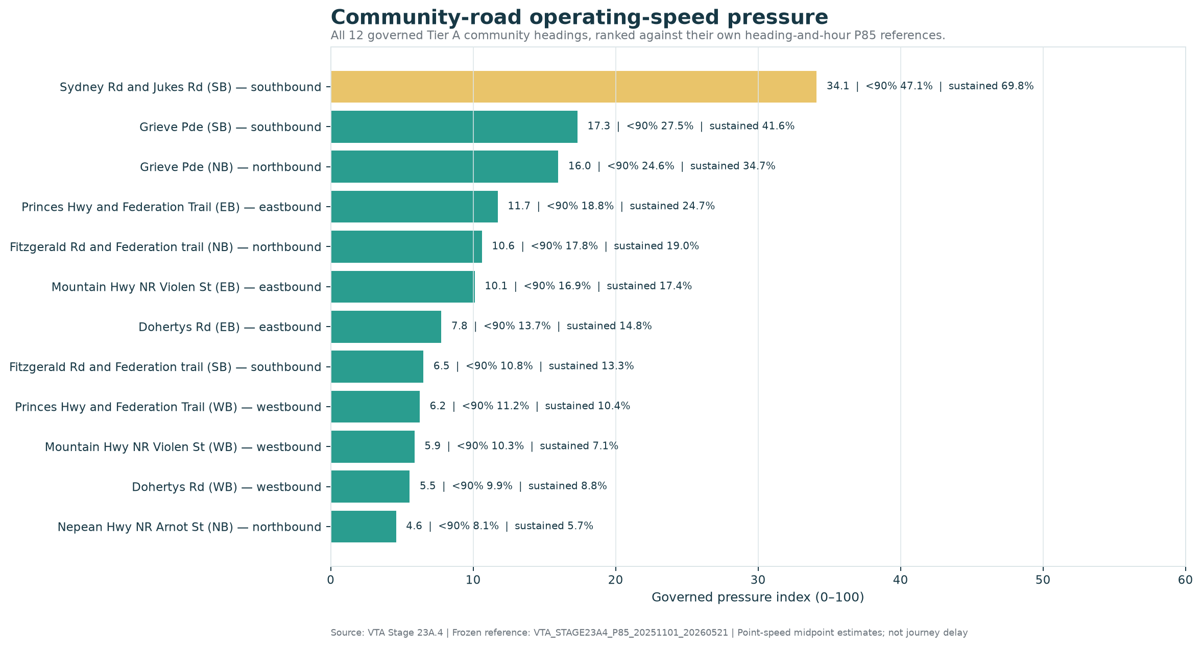 Community-road operating-speed pressure