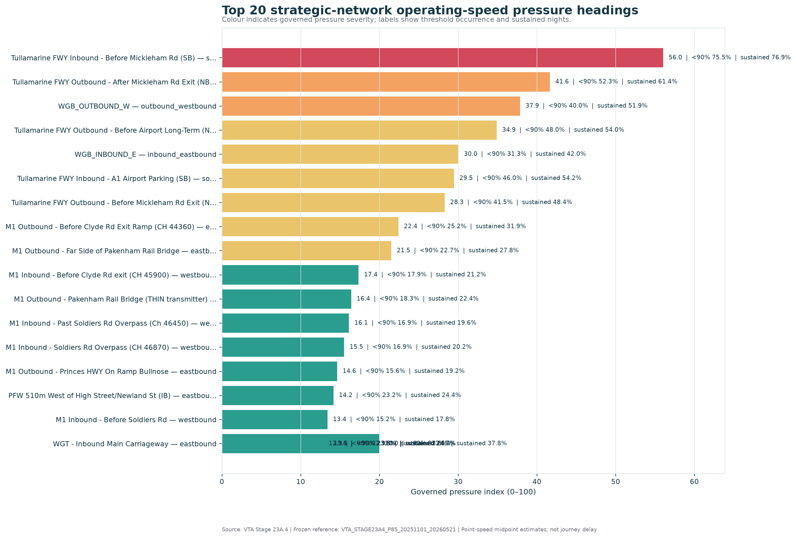 Top 20 strategic-network operating-speed pressure headings