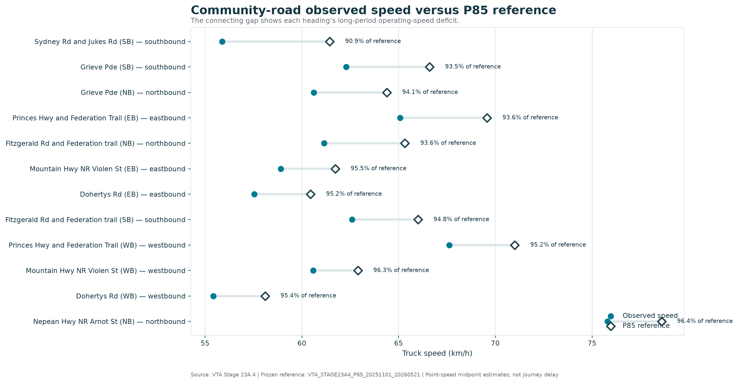 Community-road observed speed versus P85 reference