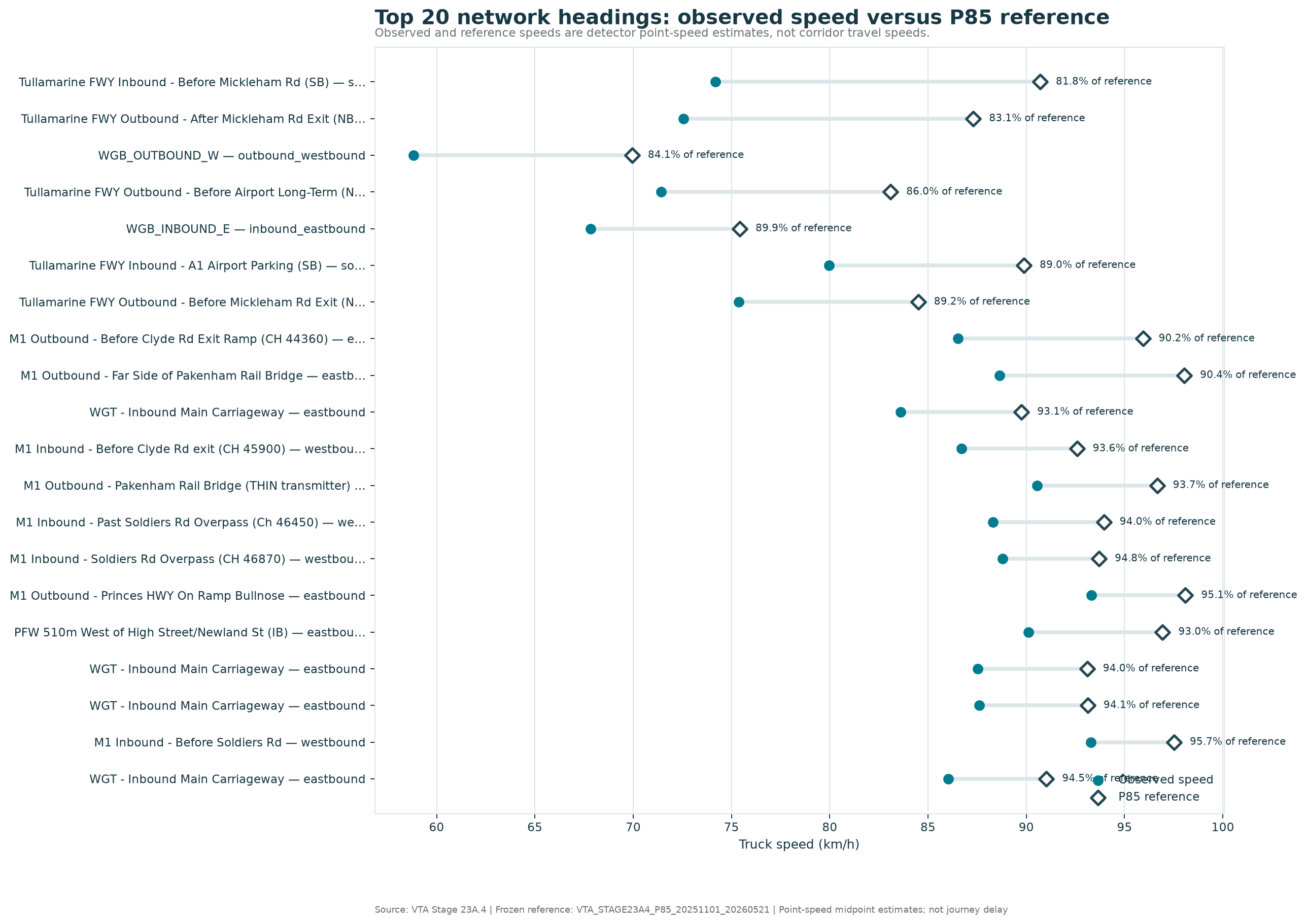 Top 20 network headings: observed speed versus P85 reference