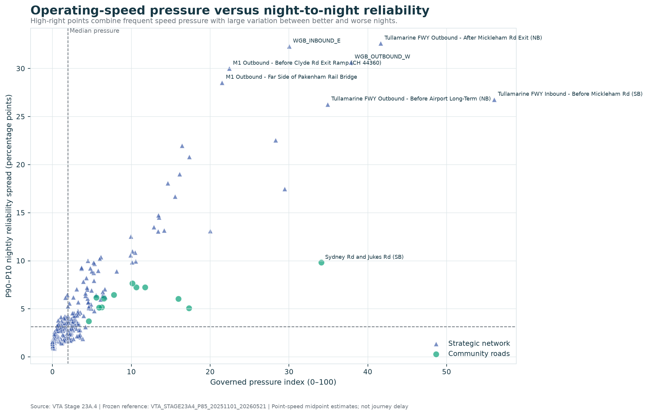 Operating-speed pressure versus night-to-night reliability