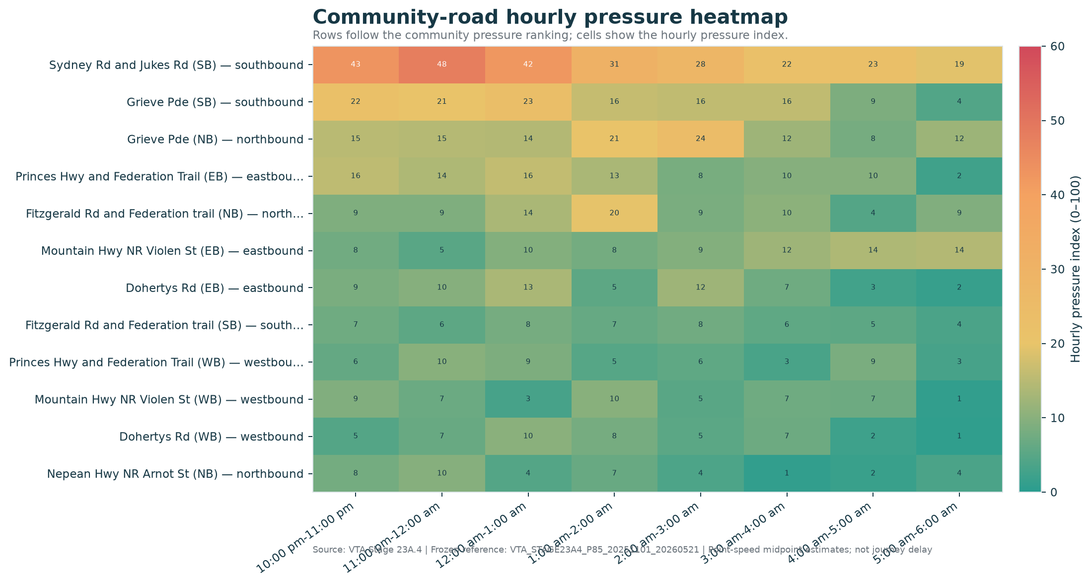Community-road hourly pressure heatmap