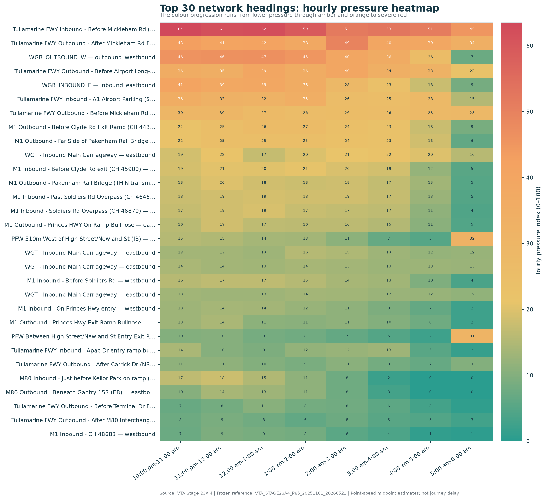 Top 30 network headings: hourly pressure heatmap