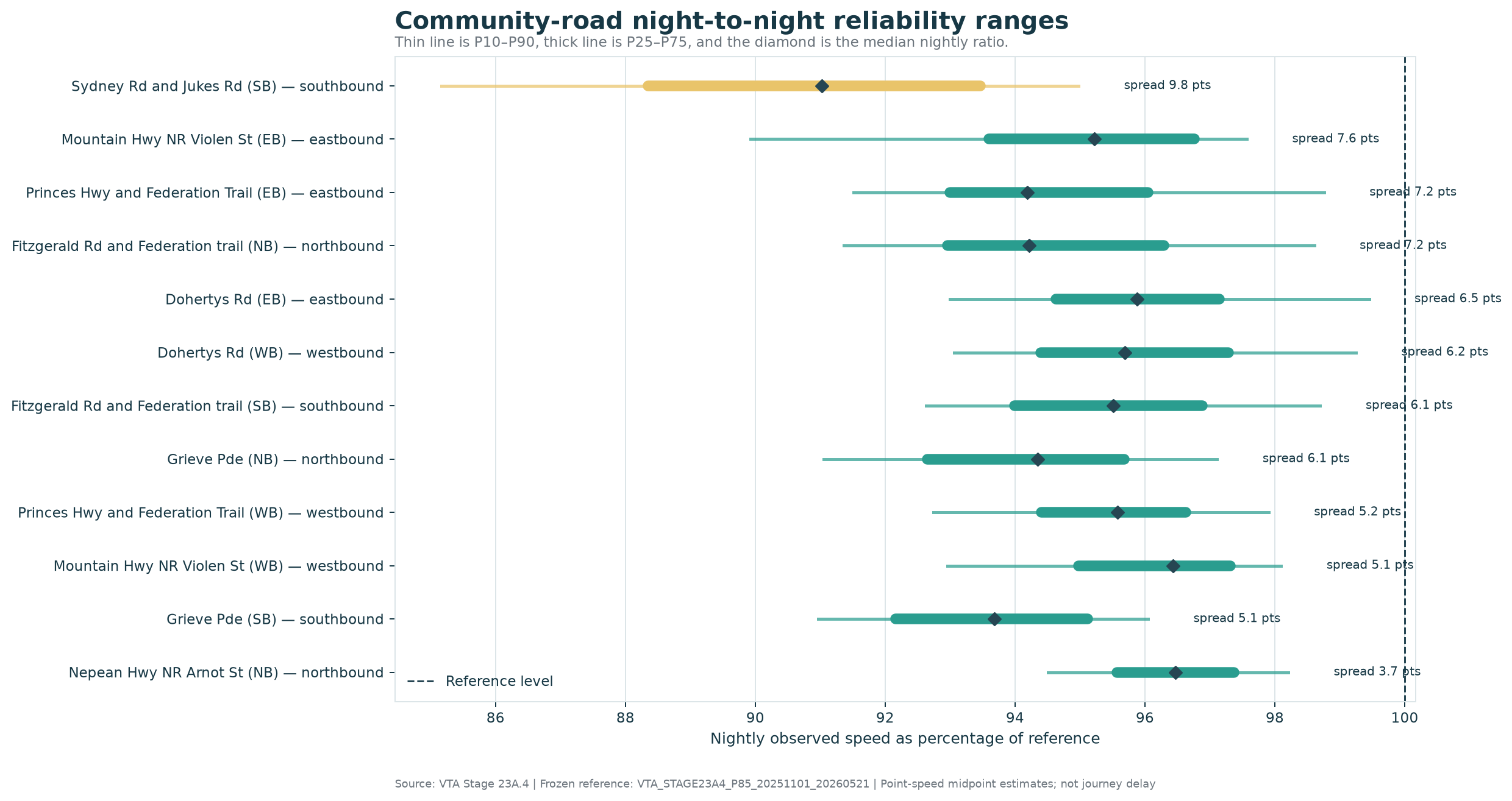 Community-road night-to-night reliability ranges