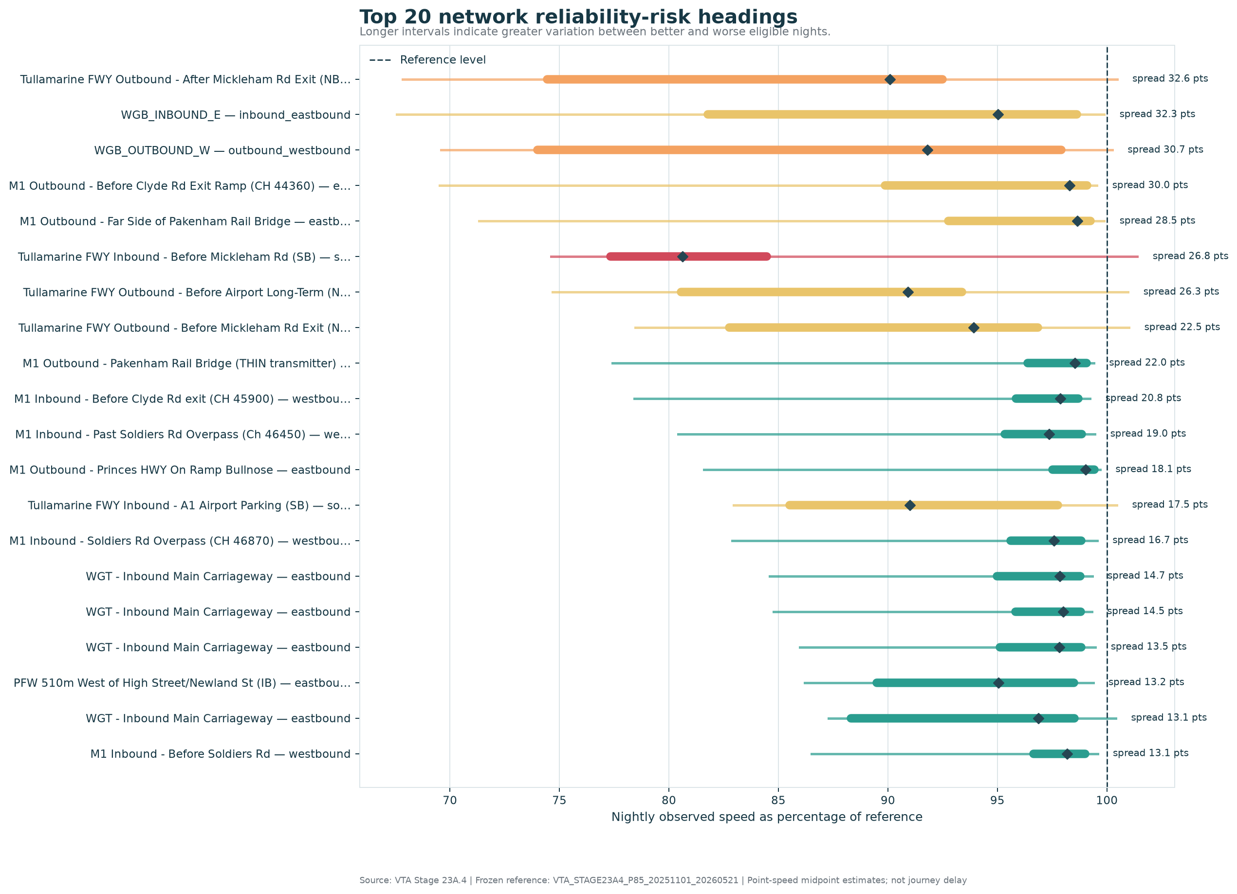 Top 20 network reliability-risk headings