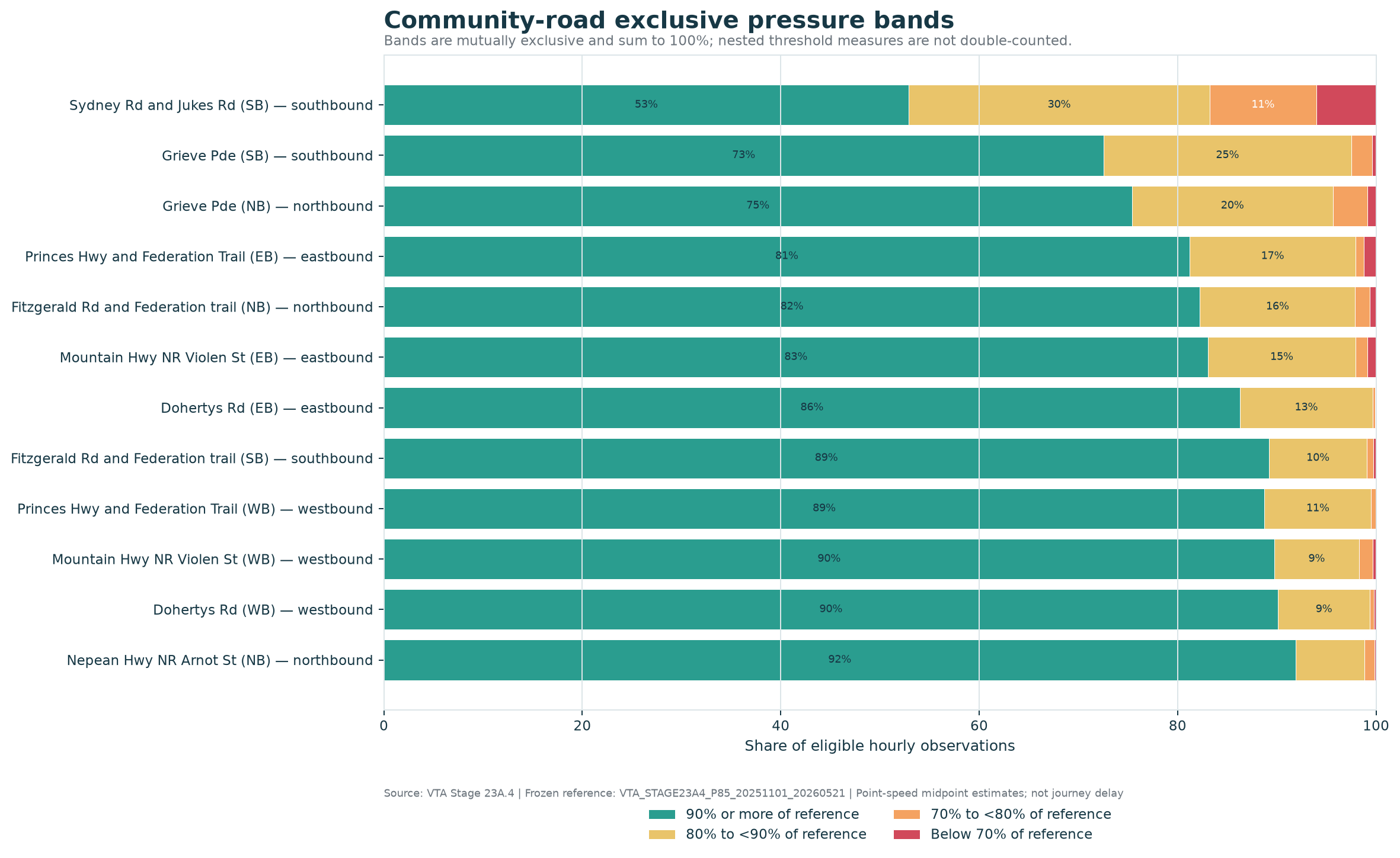 Community-road exclusive pressure bands