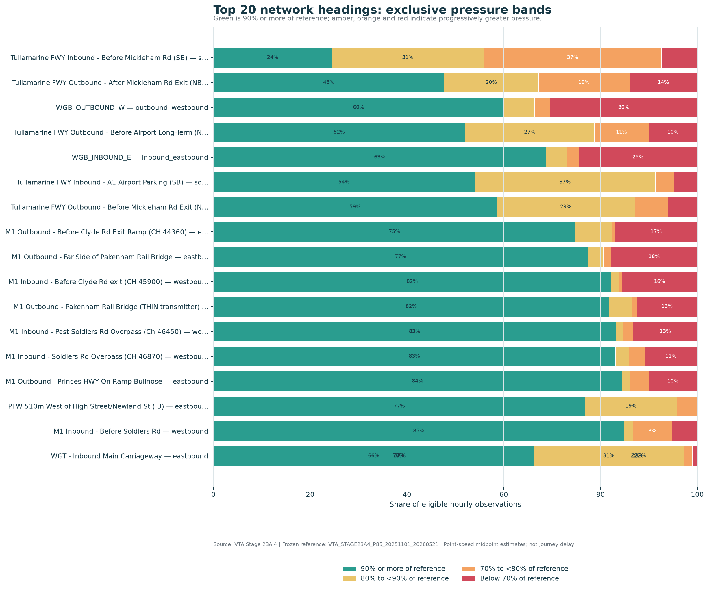 Top 20 network headings: exclusive pressure bands