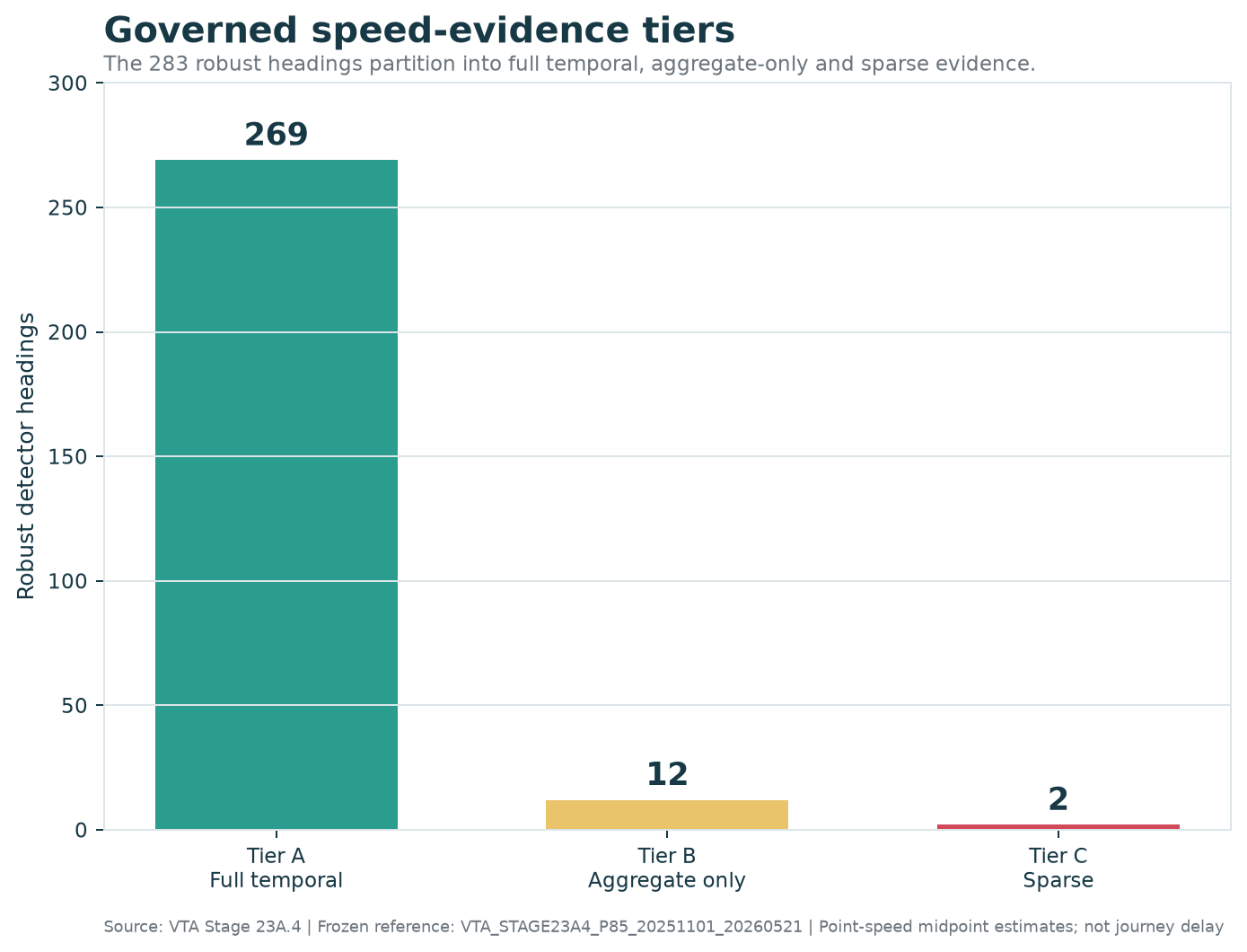 Governed speed-evidence tiers