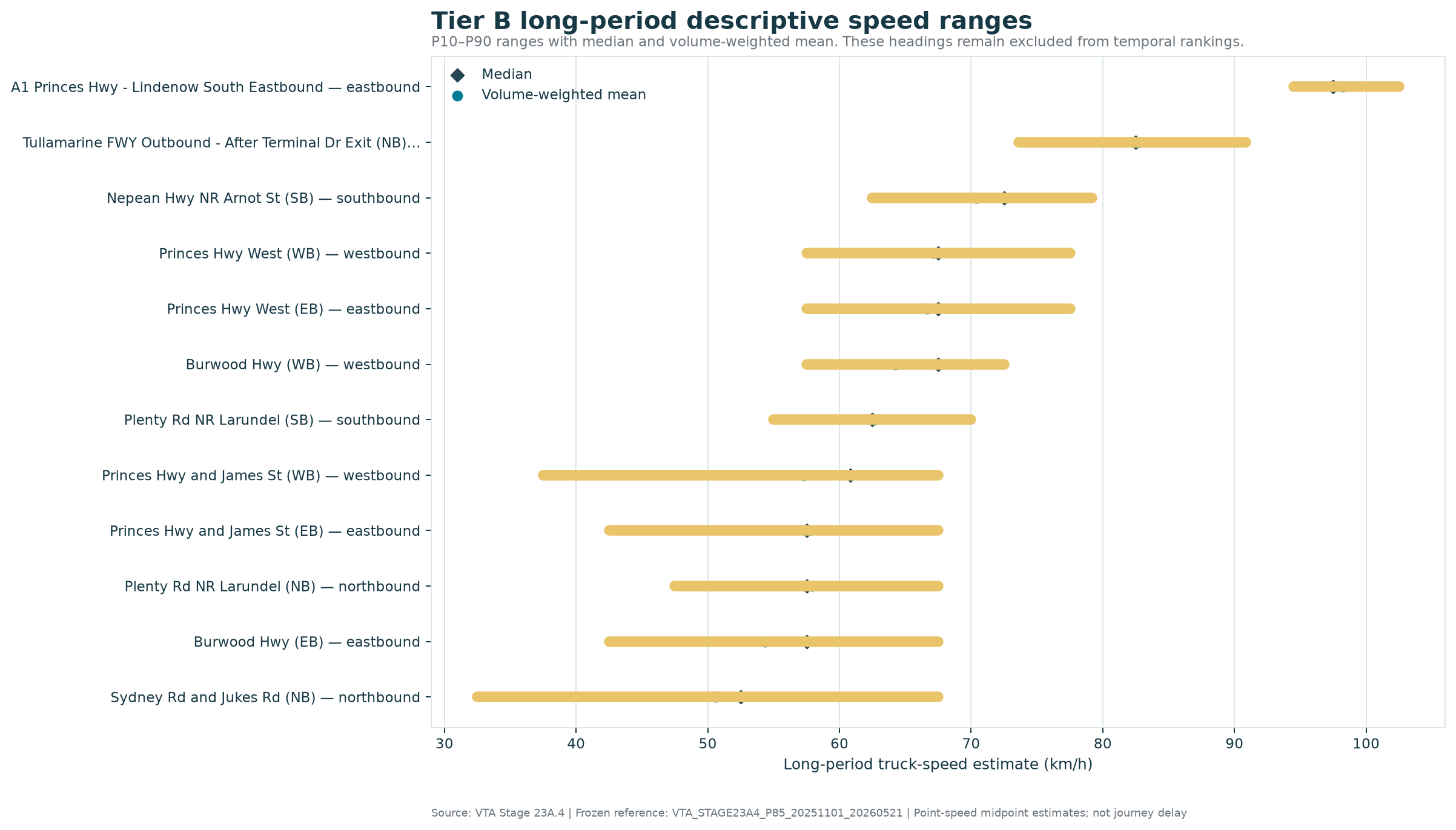 Tier B long-period descriptive speed ranges