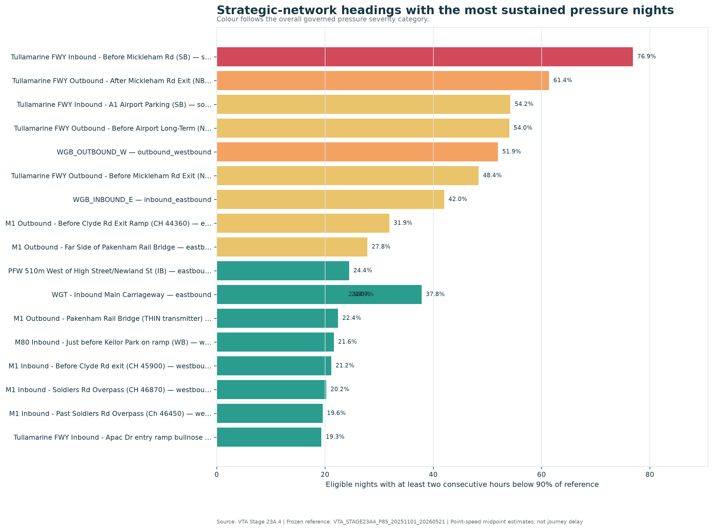 Strategic-network headings with the most sustained pressure nights