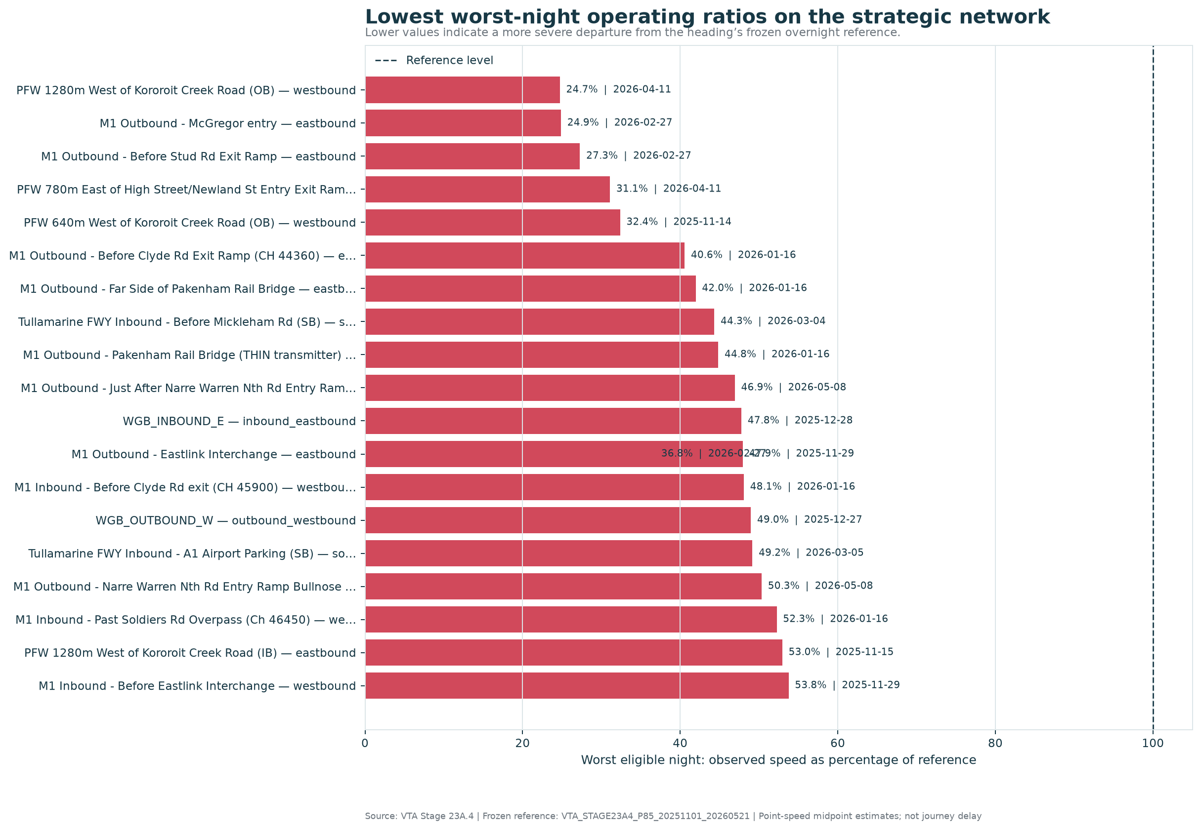 Lowest worst-night operating ratios on the strategic network