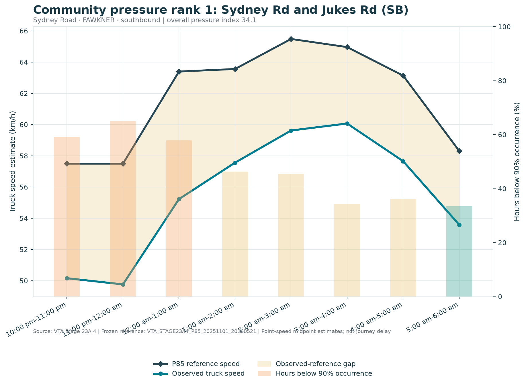 Community pressure rank 1: Sydney Rd and Jukes Rd (SB)