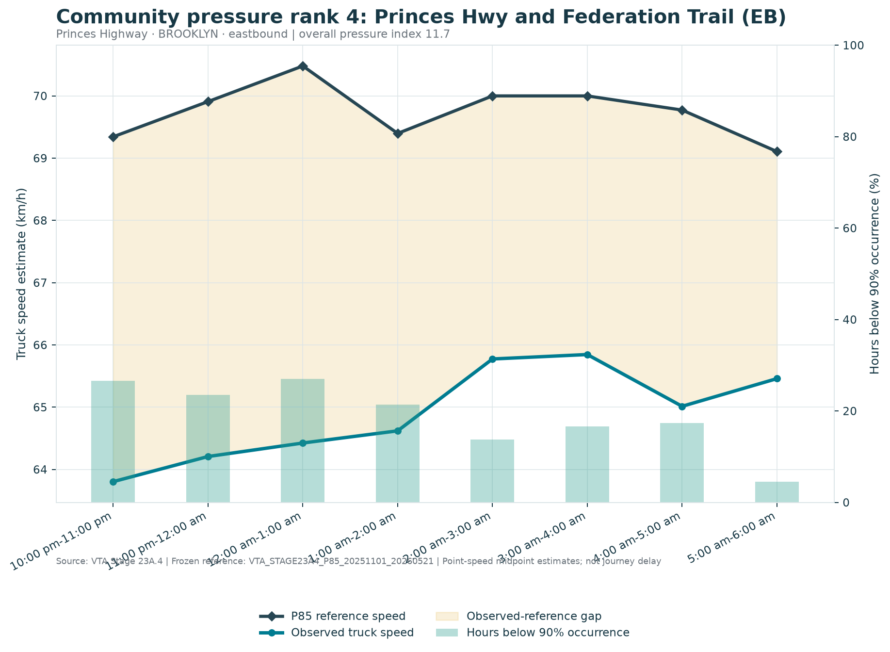 Community pressure rank 4: Princes Hwy and Federation Trail (EB)