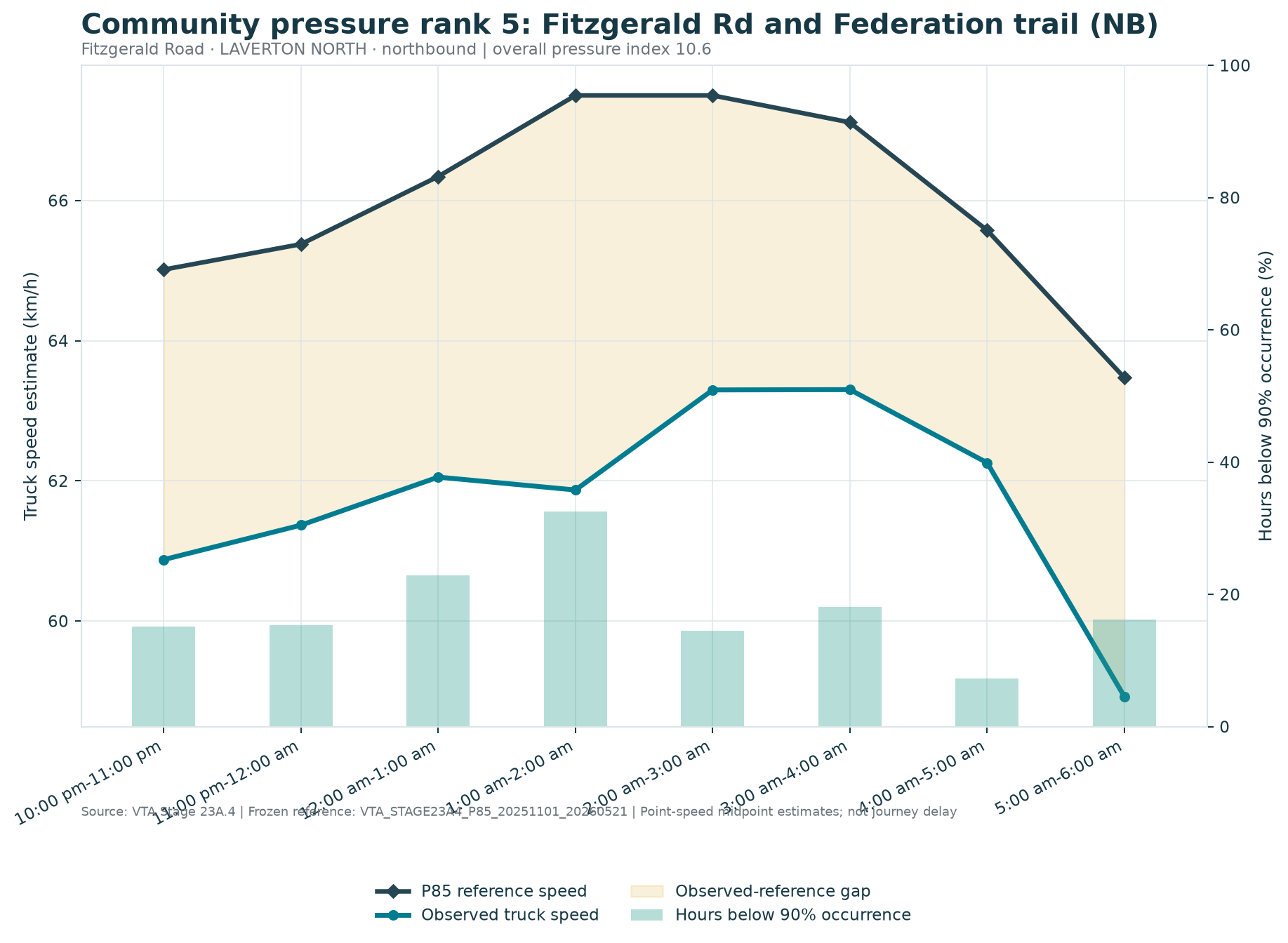 Community pressure rank 5: Fitzgerald Rd and Federation trail (NB)