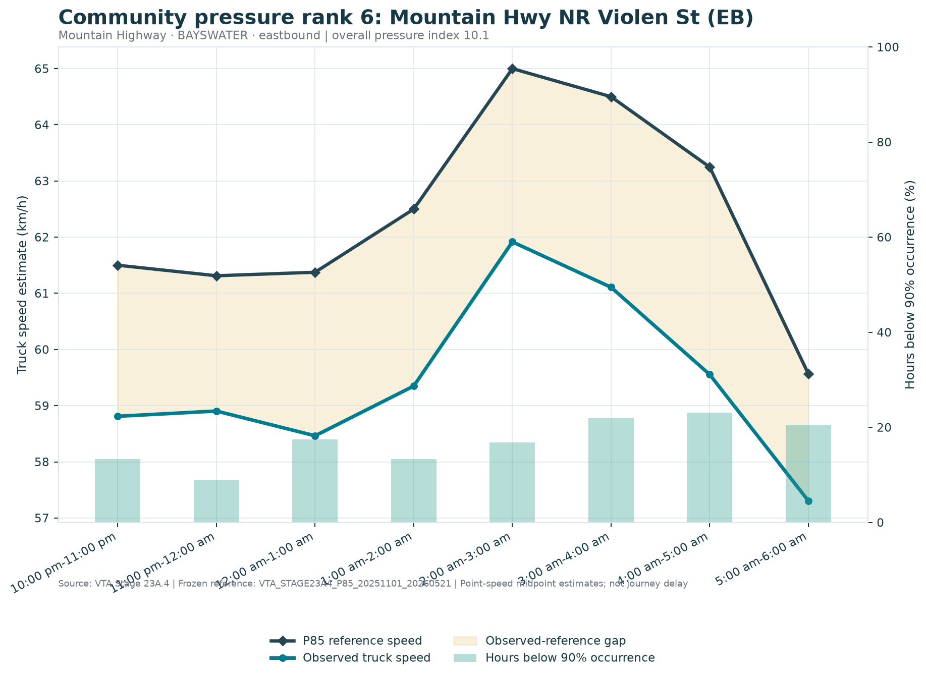 Community pressure rank 6: Mountain Hwy NR Violen St (EB)