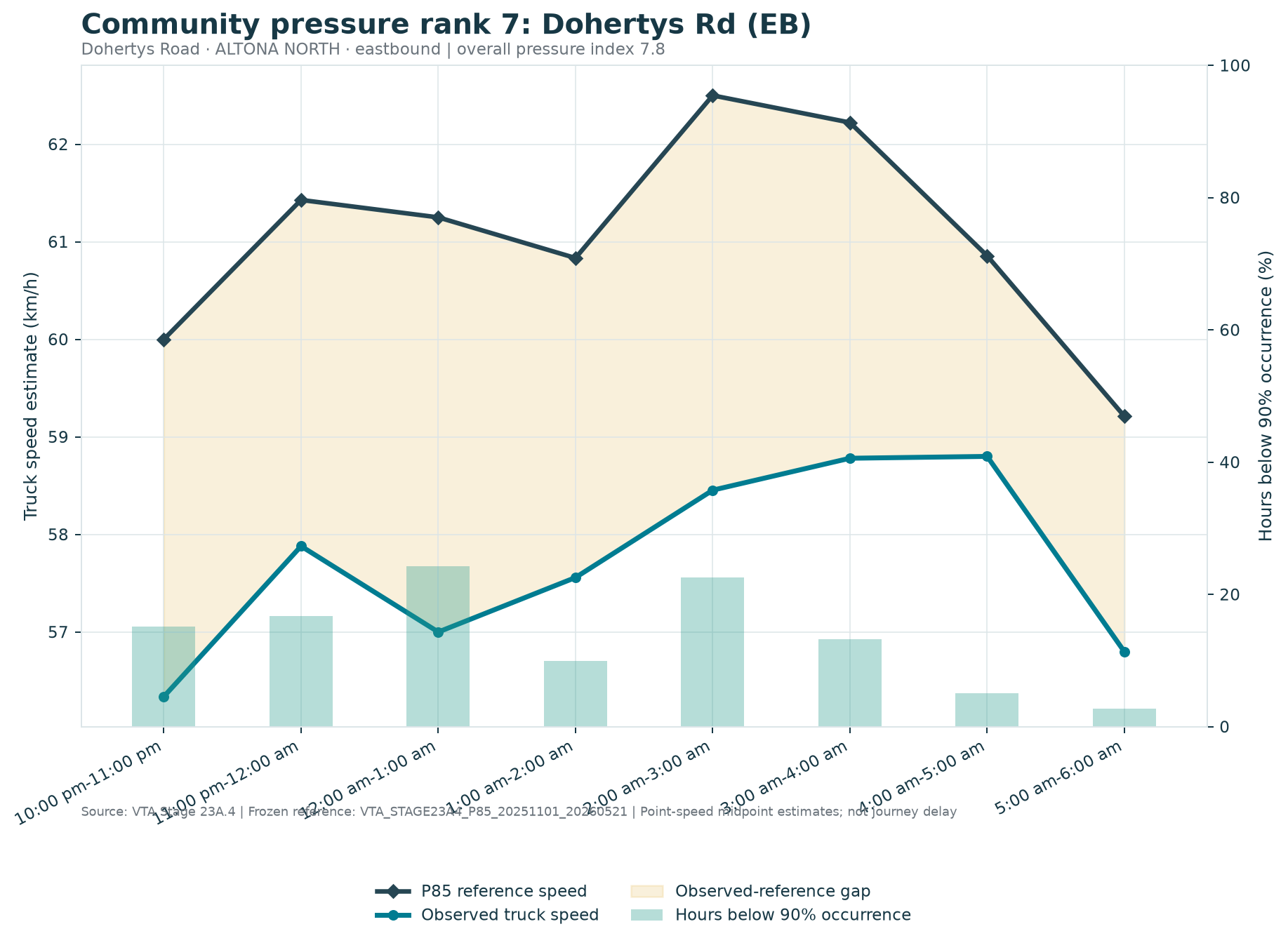 Community pressure rank 7: Dohertys Rd (EB)
