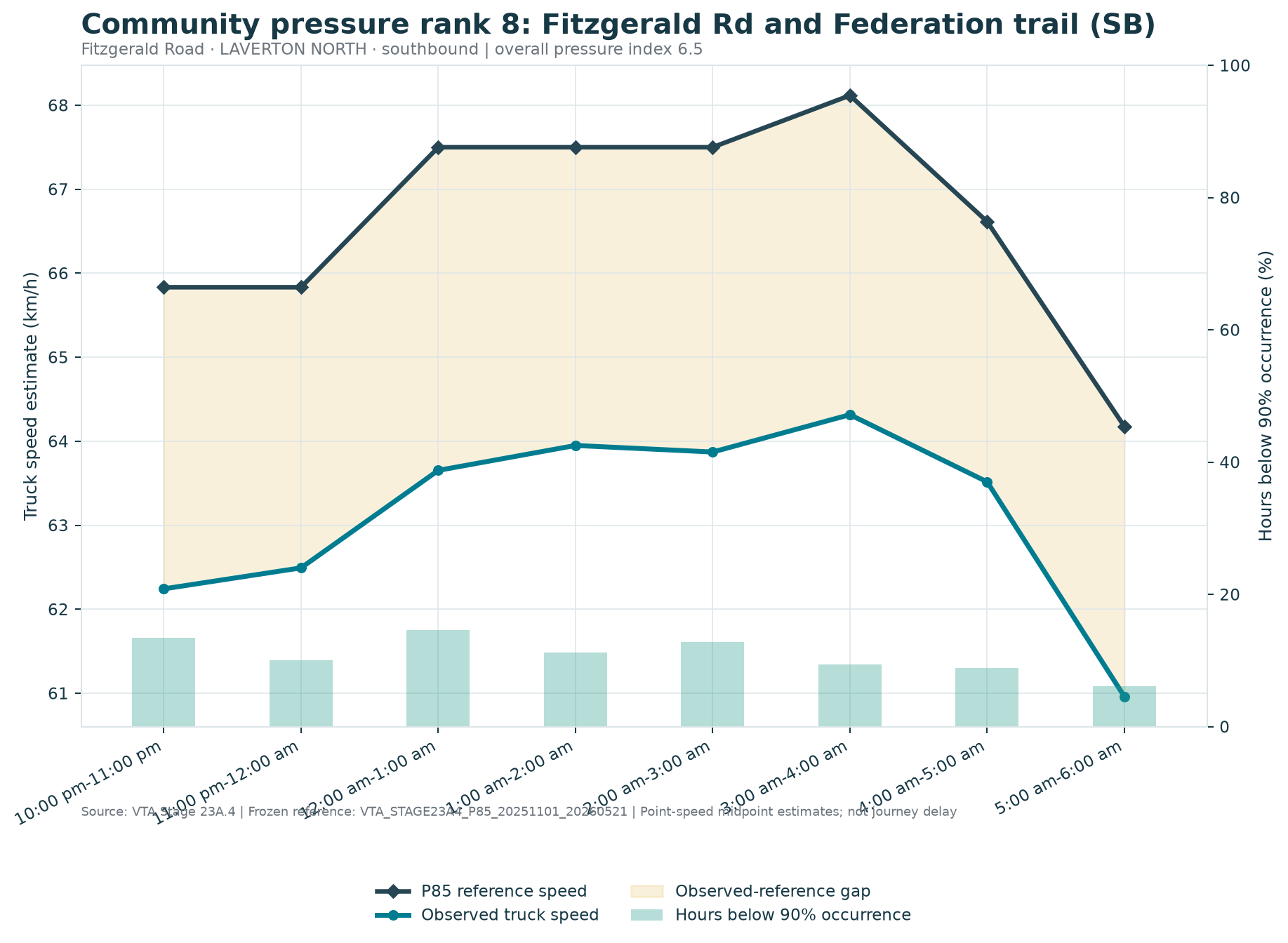 Community pressure rank 8: Fitzgerald Rd and Federation trail (SB)