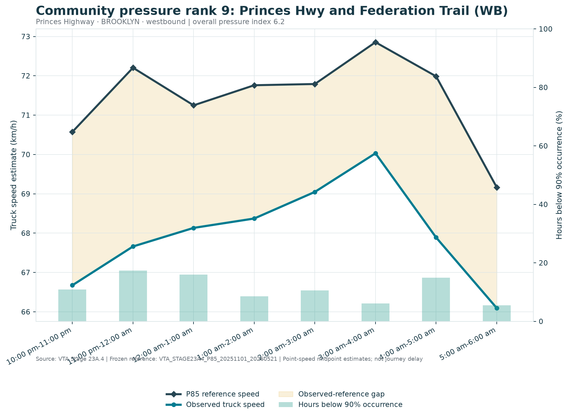 Community pressure rank 9: Princes Hwy and Federation Trail (WB)