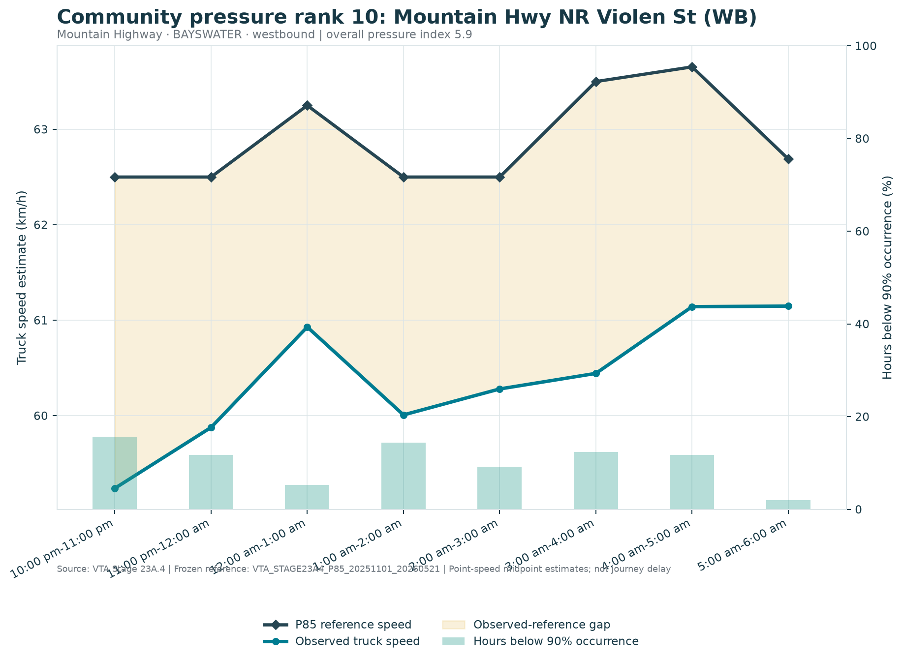 Community pressure rank 10: Mountain Hwy NR Violen St (WB)