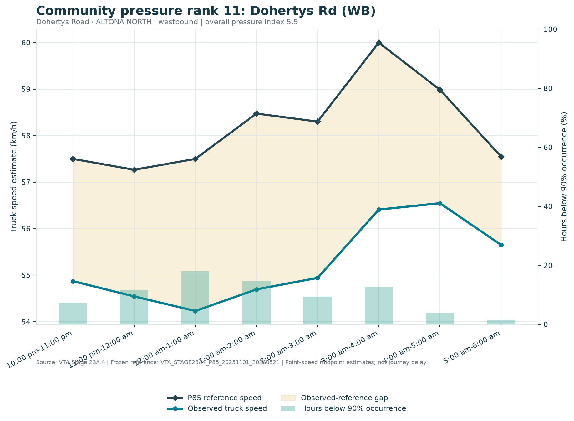 Community pressure rank 11: Dohertys Rd (WB)