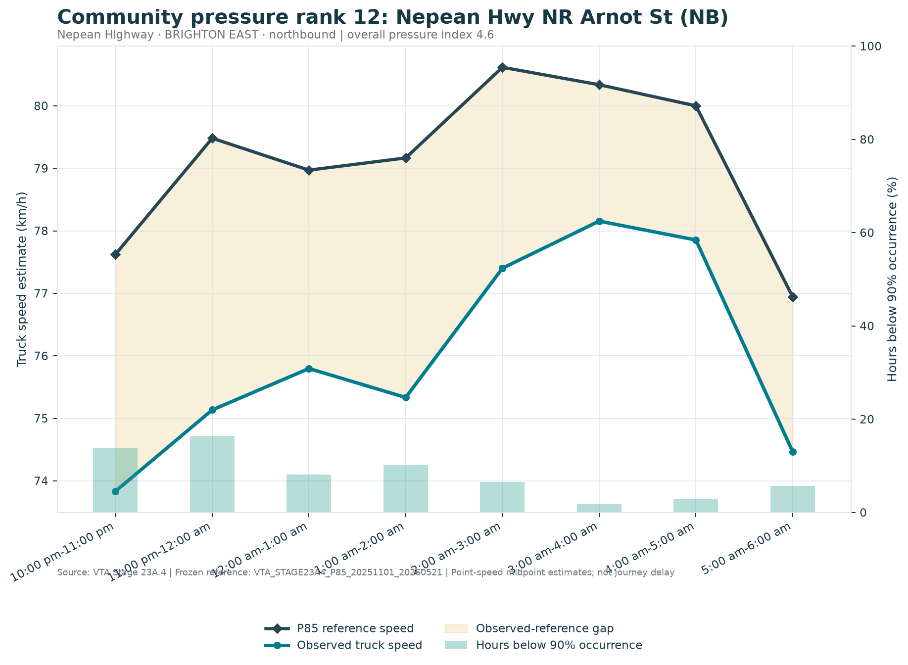 Community pressure rank 12: Nepean Hwy NR Arnot St (NB)