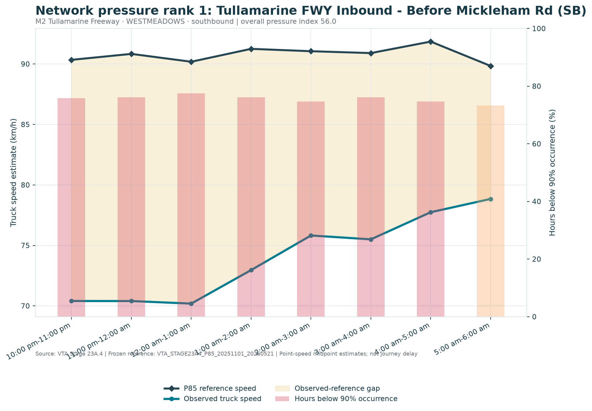 Network pressure rank 1: Tullamarine FWY Inbound - Before Mickleham Rd (SB)