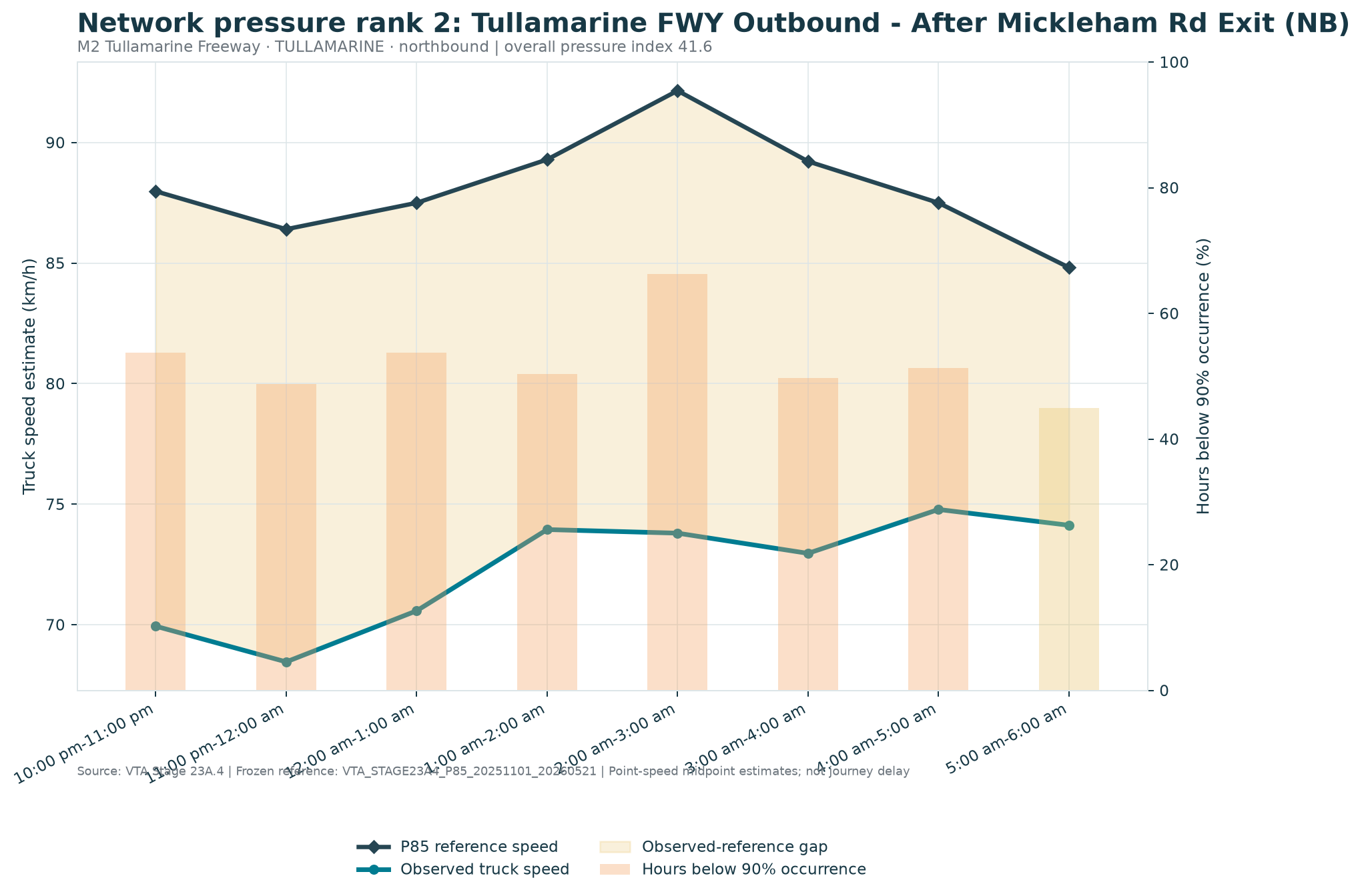 Network pressure rank 2: Tullamarine FWY Outbound - After Mickleham Rd Exit (NB)