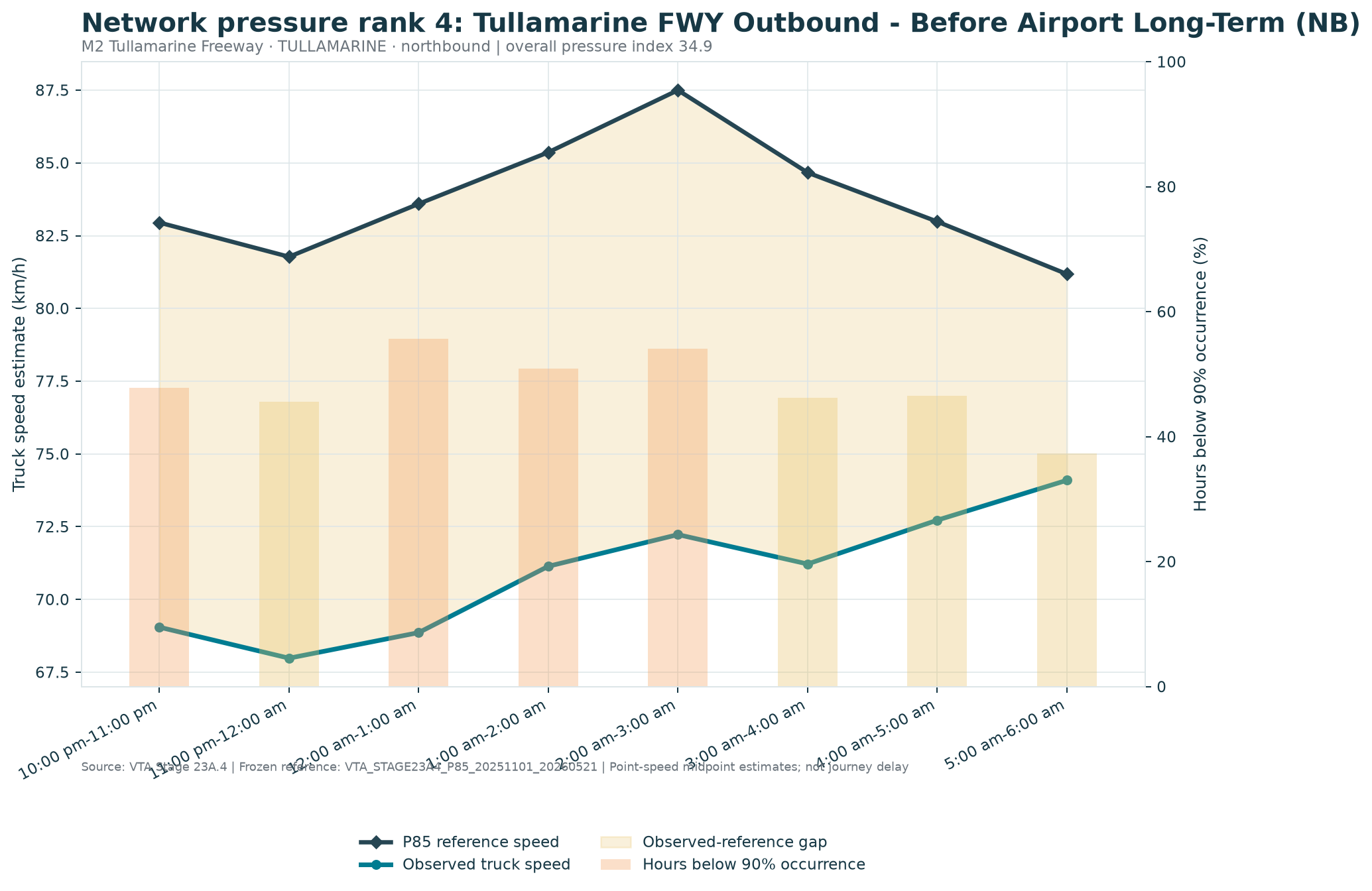 Network pressure rank 4: Tullamarine FWY Outbound - Before Airport Long-Term (NB)