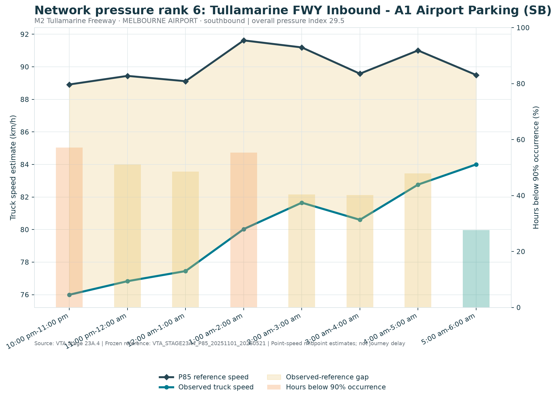 Network pressure rank 6: Tullamarine FWY Inbound - A1 Airport Parking (SB)