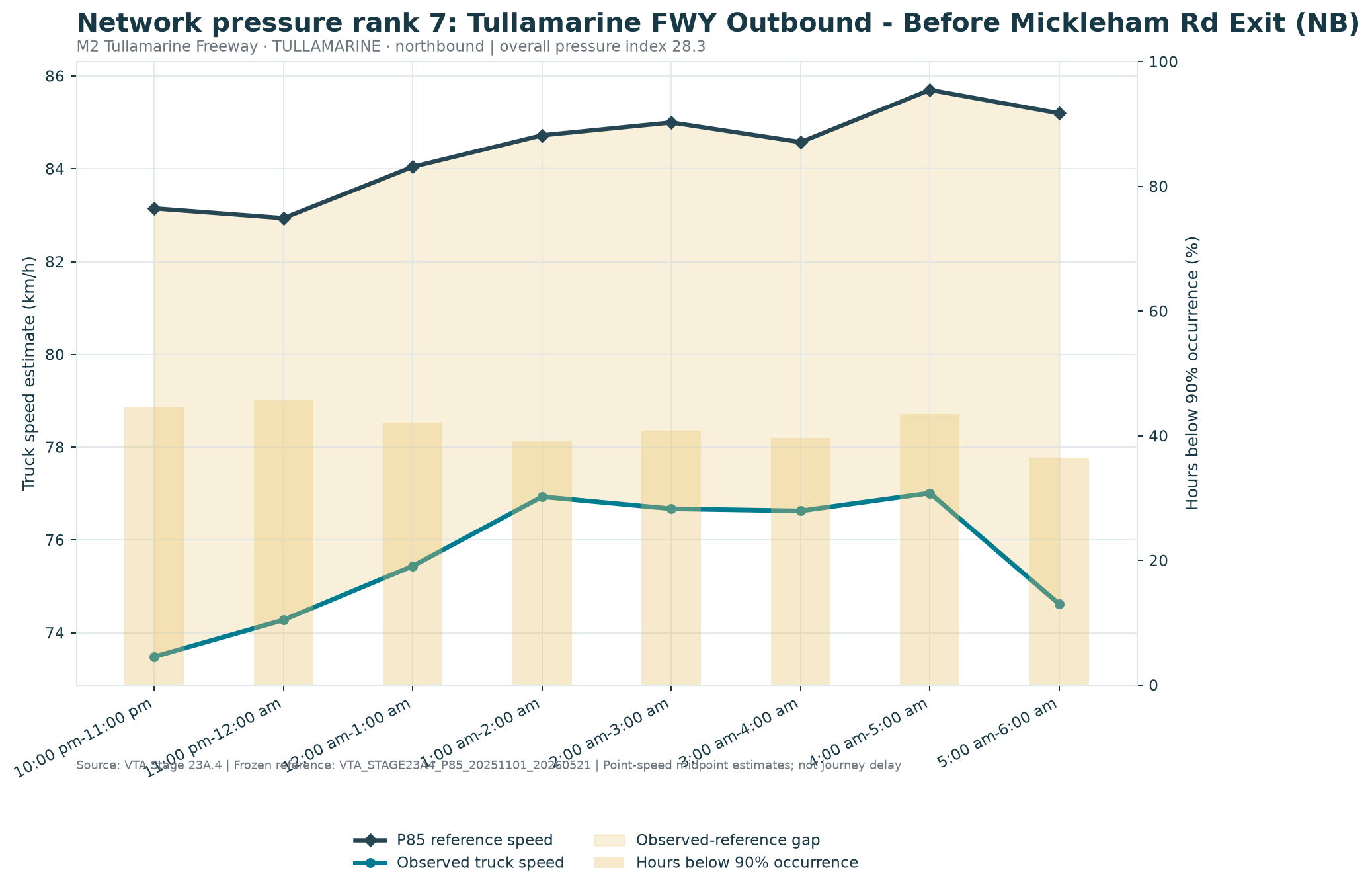 Network pressure rank 7: Tullamarine FWY Outbound - Before Mickleham Rd Exit (NB)