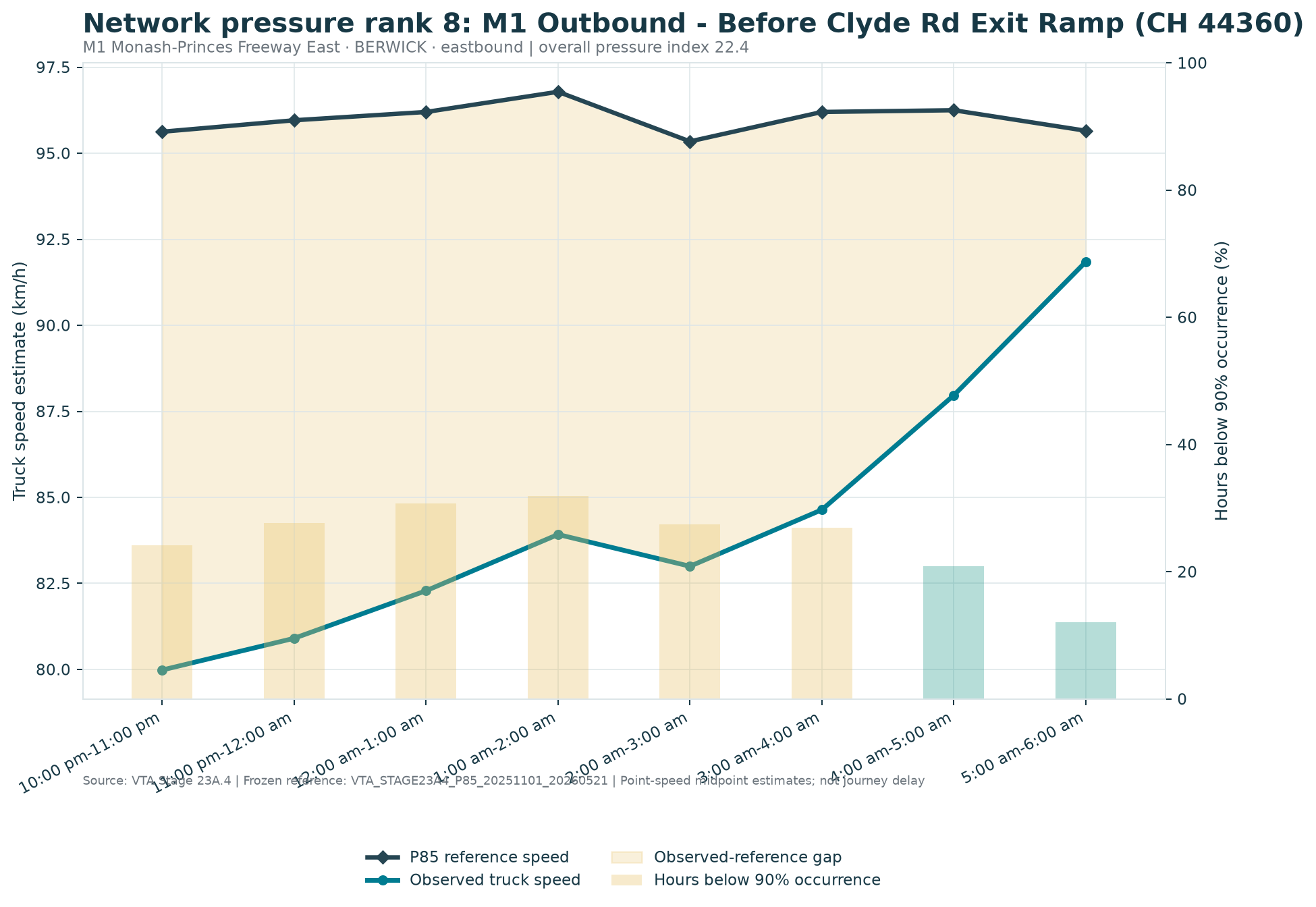 Network pressure rank 8: M1 Outbound - Before Clyde Rd Exit Ramp (CH 44360)