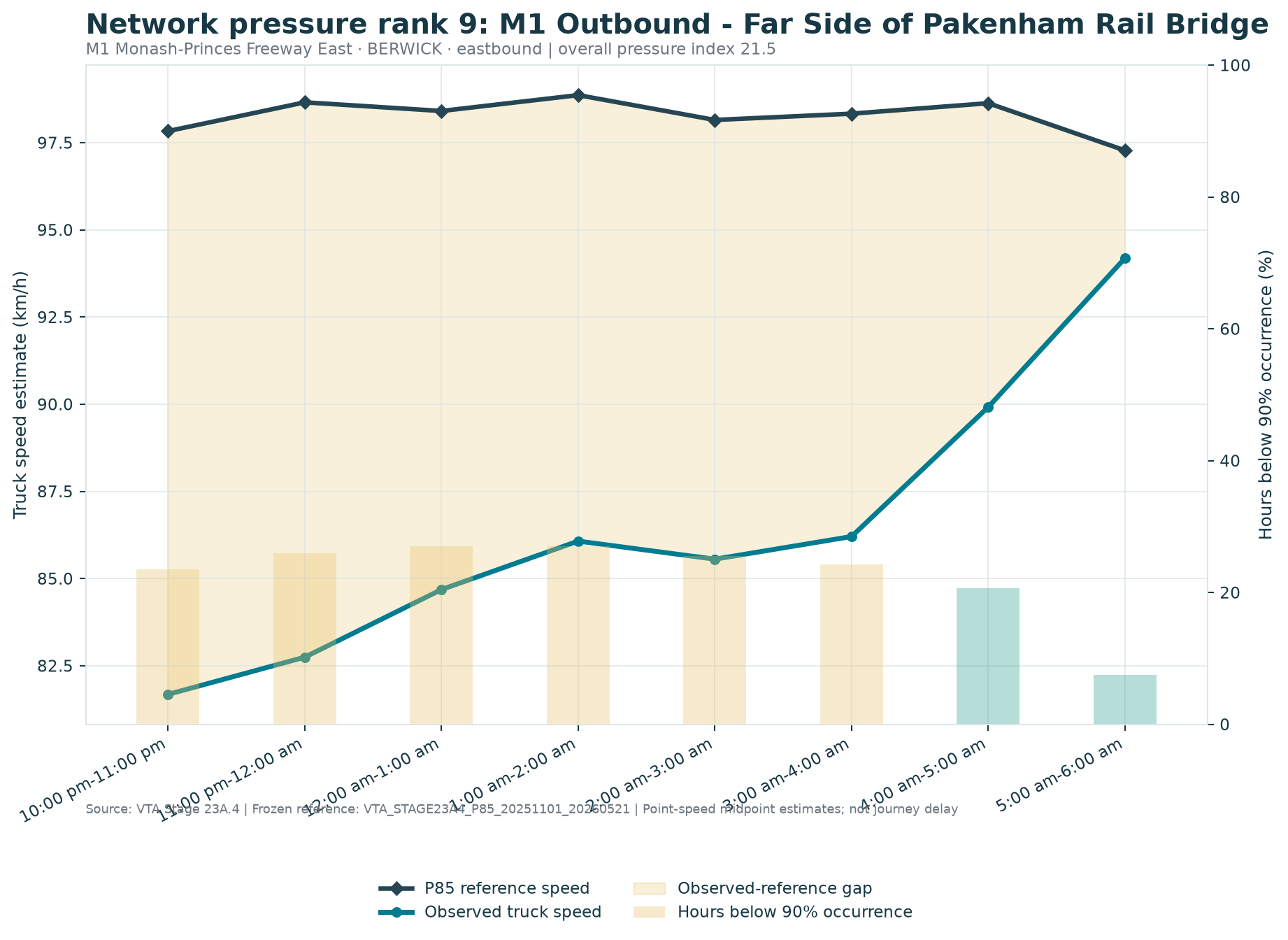 Network pressure rank 9: M1 Outbound - Far Side of Pakenham Rail Bridge