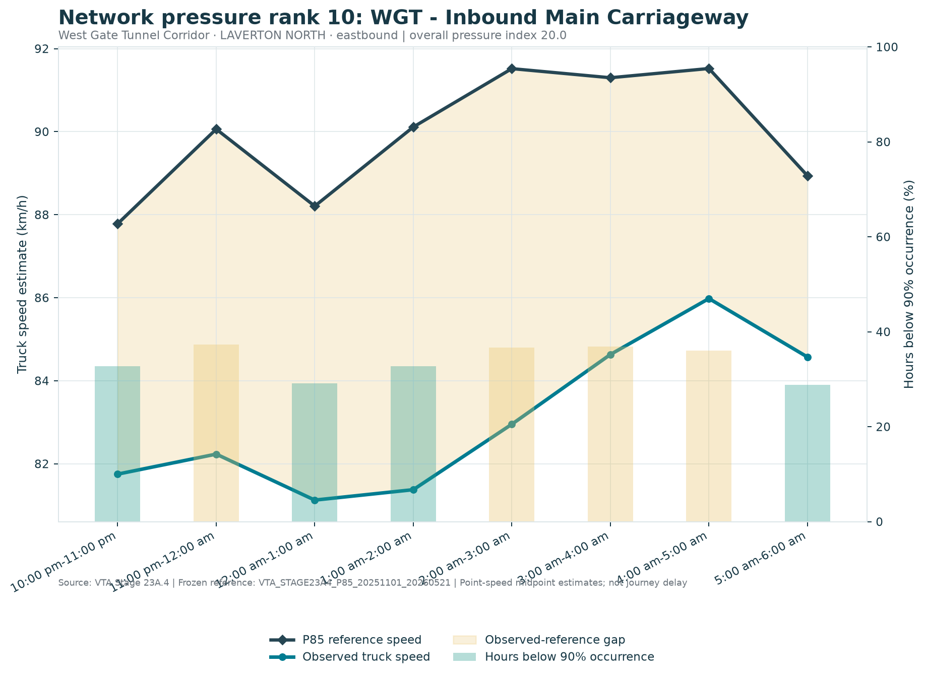 Network pressure rank 10: WGT - Inbound Main Carriageway