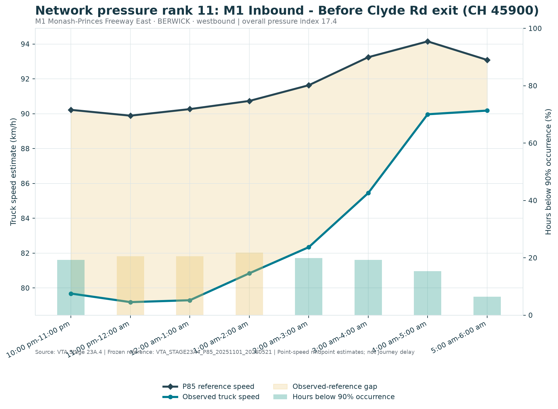 Network pressure rank 11: M1 Inbound - Before Clyde Rd exit (CH 45900)