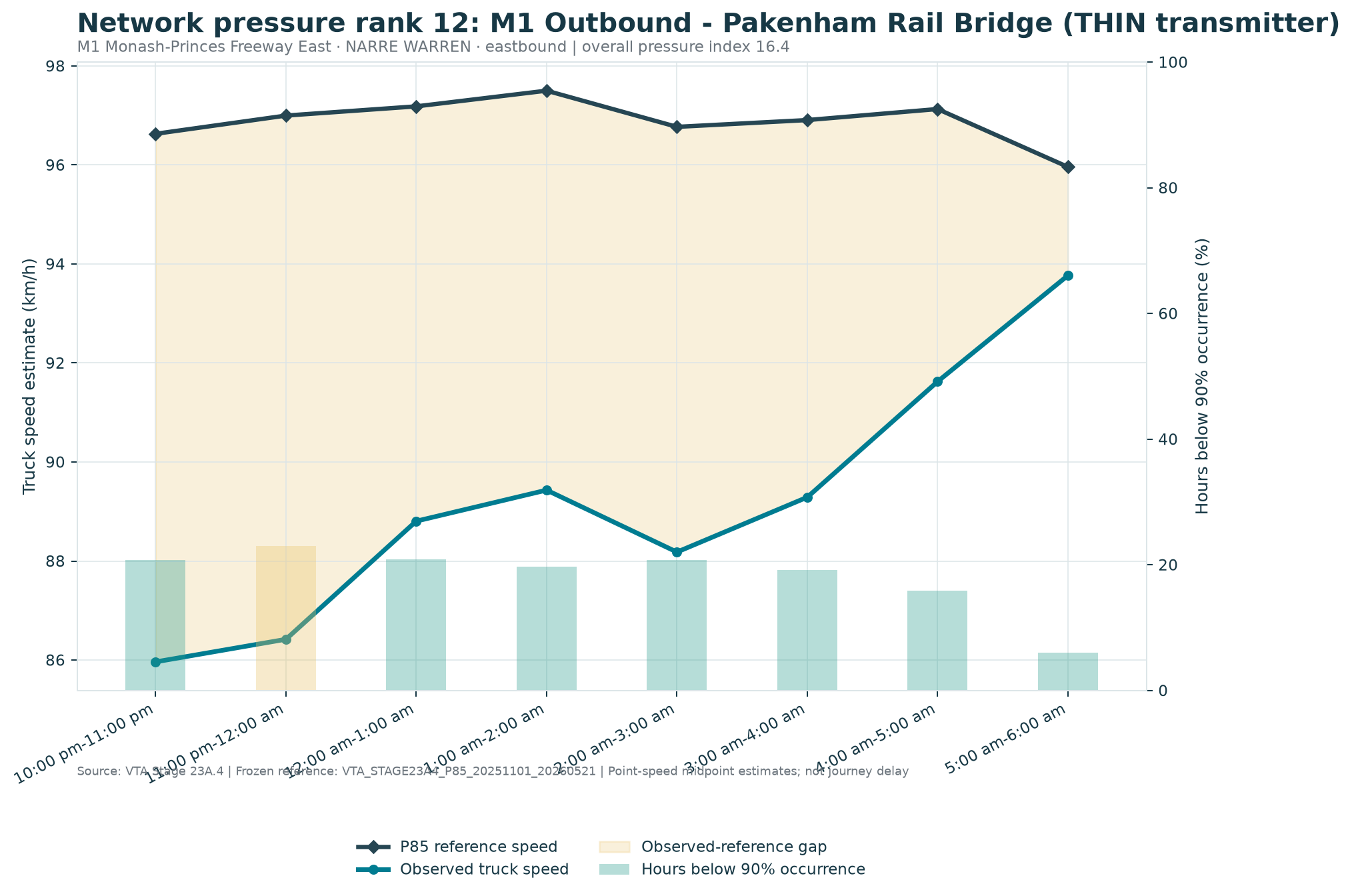 Network pressure rank 12: M1 Outbound - Pakenham Rail Bridge (THIN transmitter)