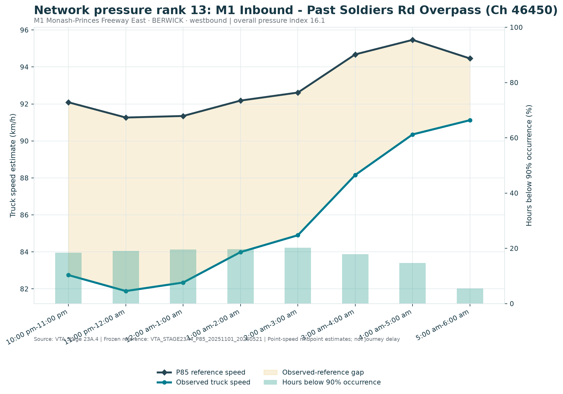 Network pressure rank 13: M1 Inbound - Past Soldiers Rd Overpass (Ch 46450)