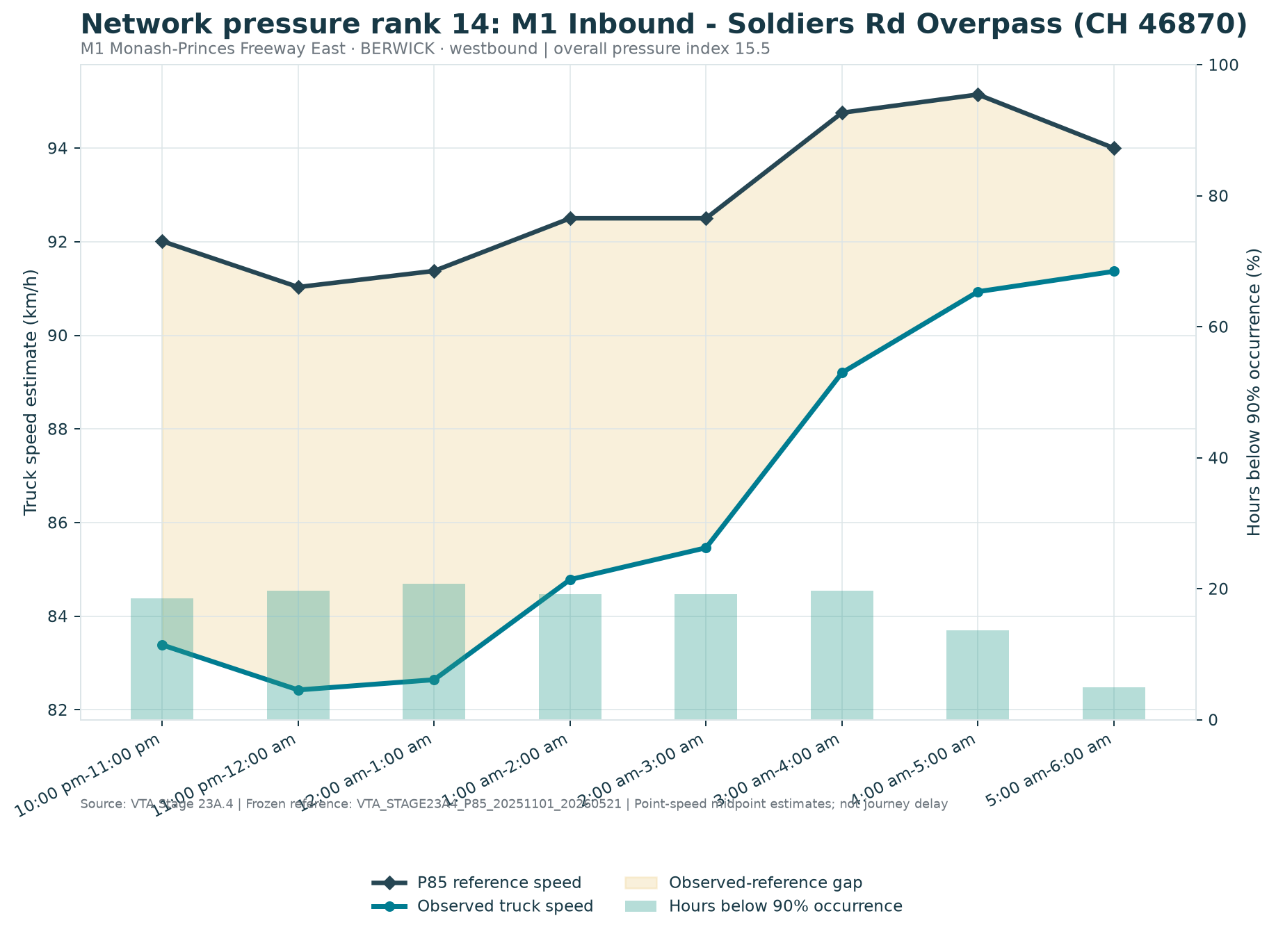 Network pressure rank 14: M1 Inbound - Soldiers Rd Overpass (CH 46870)