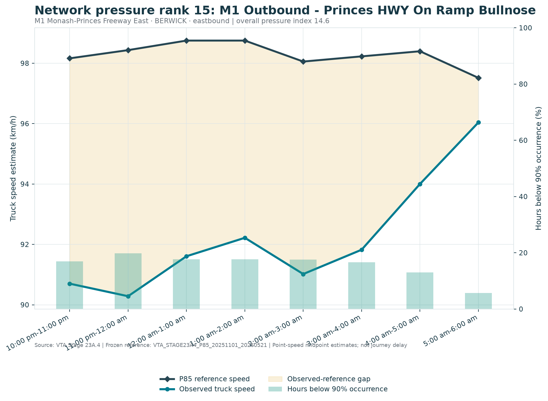 Network pressure rank 15: M1 Outbound - Princes HWY On Ramp Bullnose