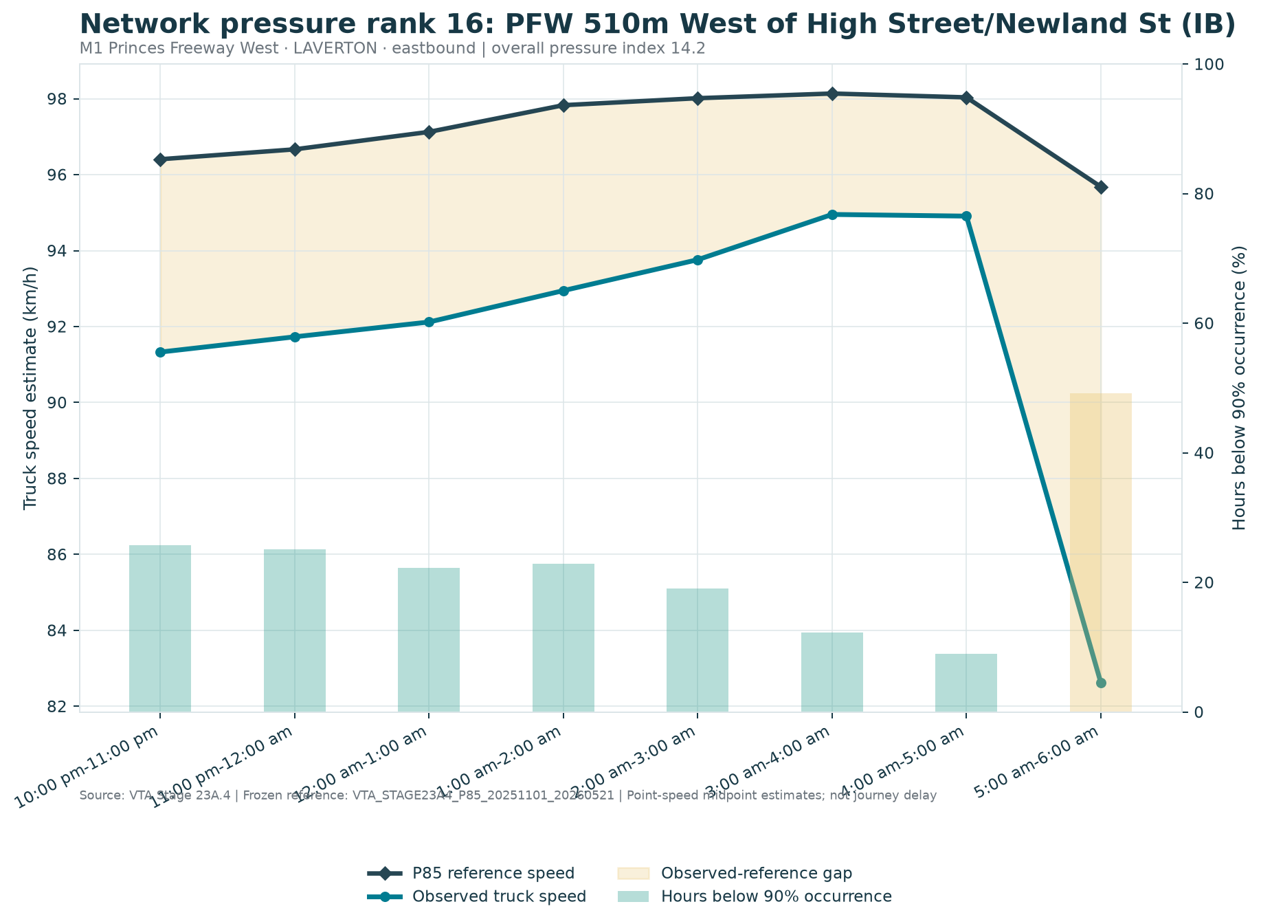 Network pressure rank 16: PFW 510m West of High Street/Newland St (IB)