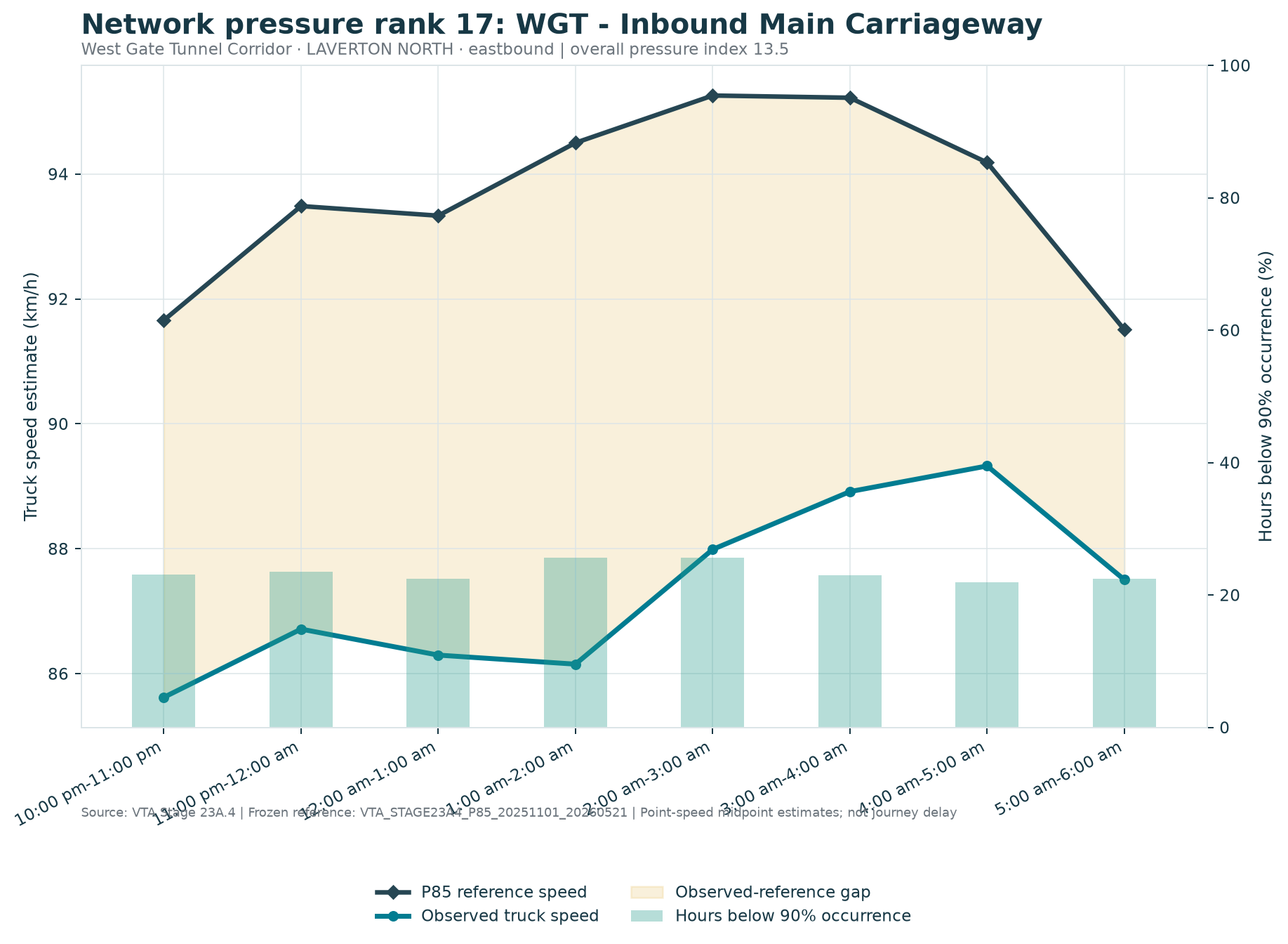 Network pressure rank 17: WGT - Inbound Main Carriageway